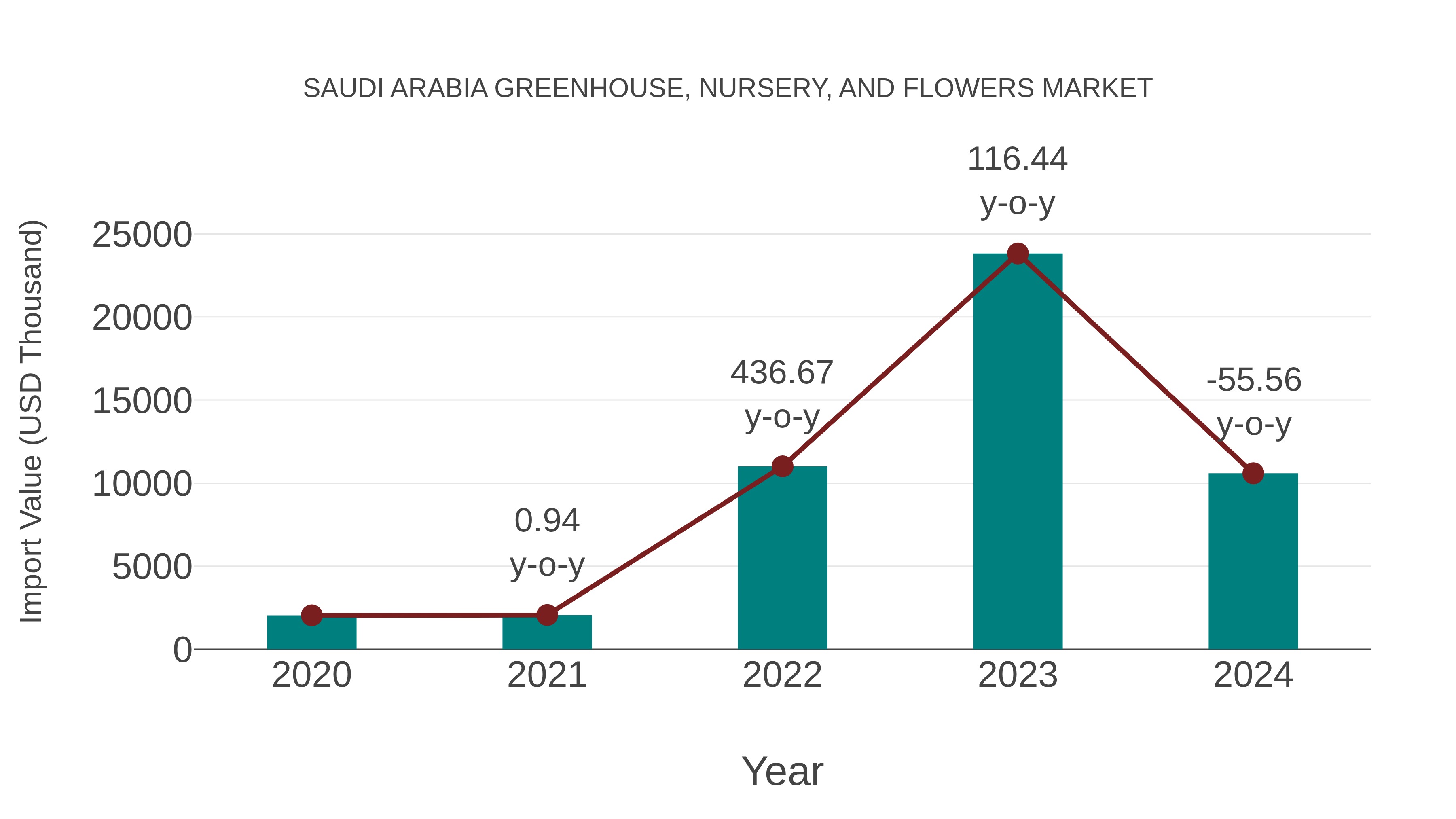 Saudi Arabia Greenhouse, Nursery, and Flowers Market: Import Trend Analysis