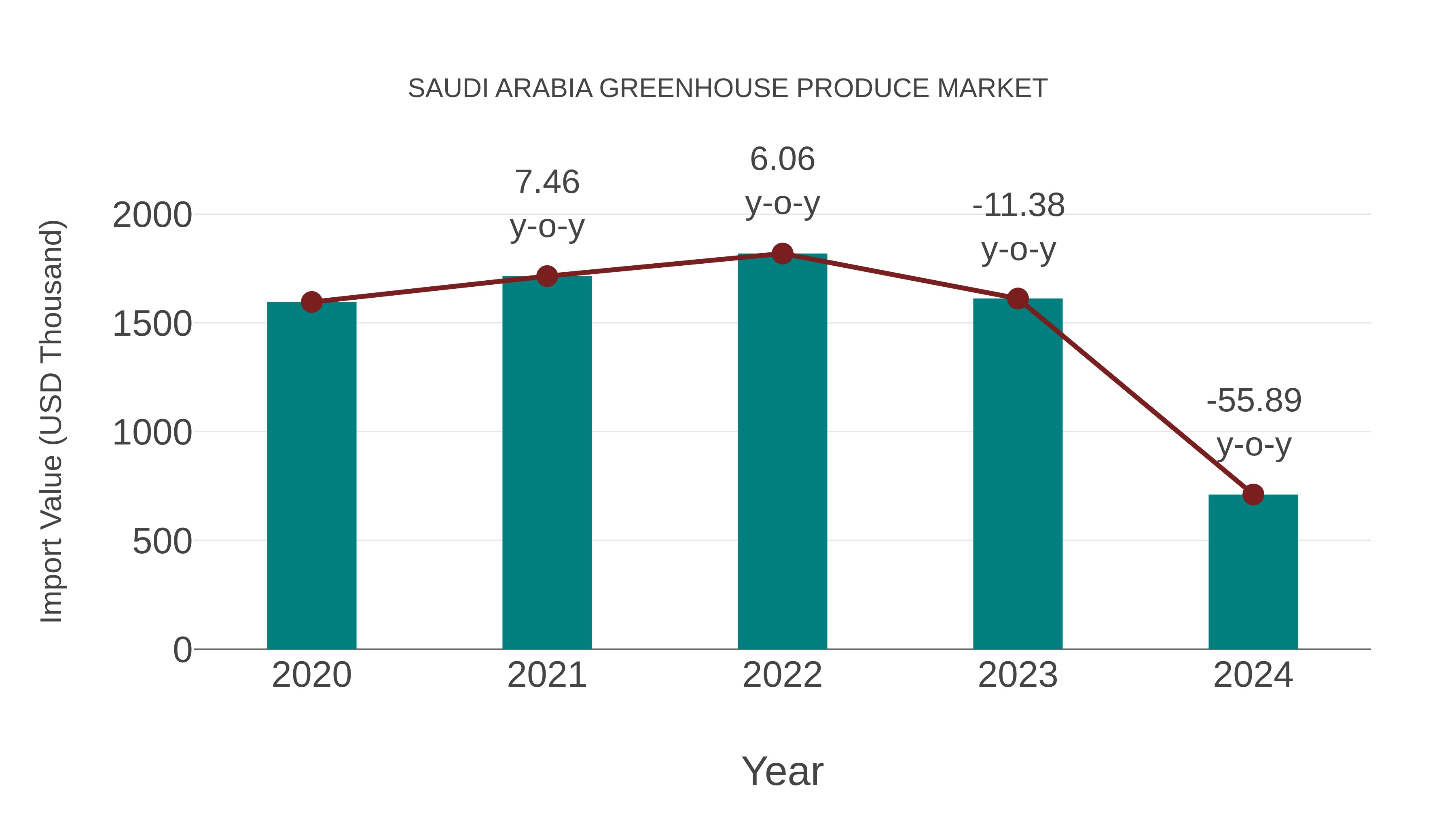  Saudi Arabia Greenhouse Produce Market: Import Trend Analysis