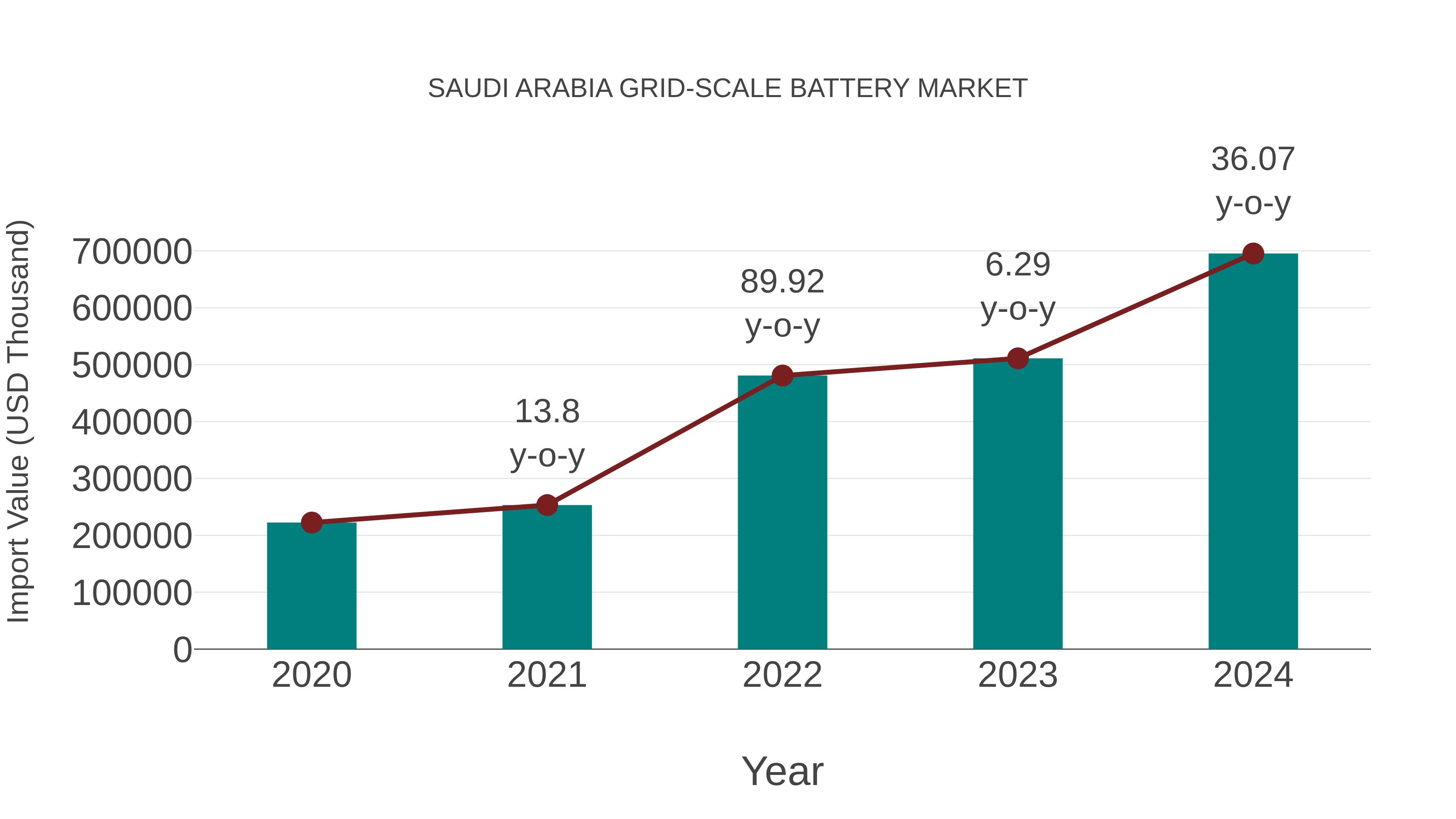  Saudi Arabia Grid-scale Battery Market: Import Trend Analysis