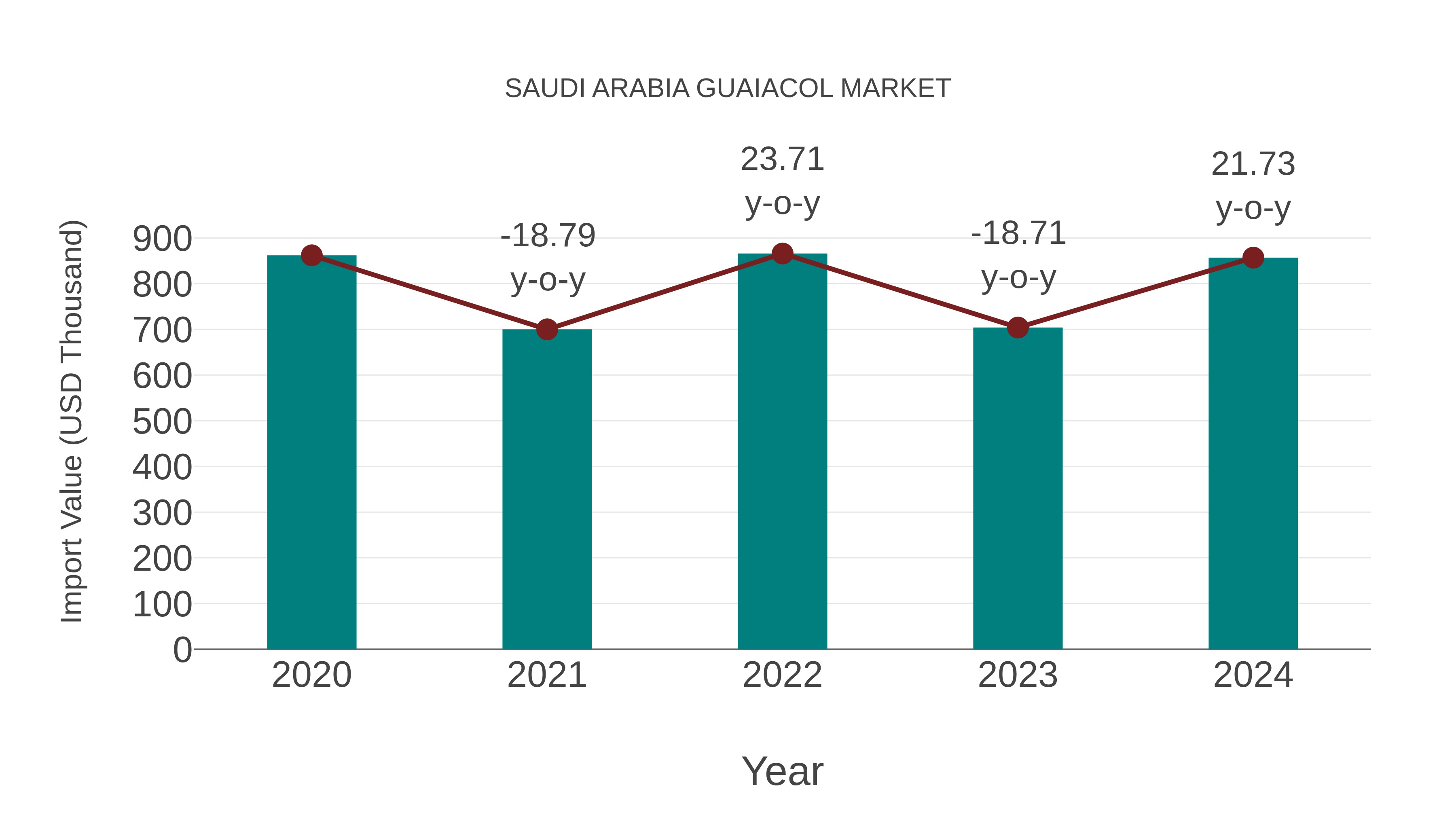 Saudi Arabia Guaiacol Market: Import Trend Analysis