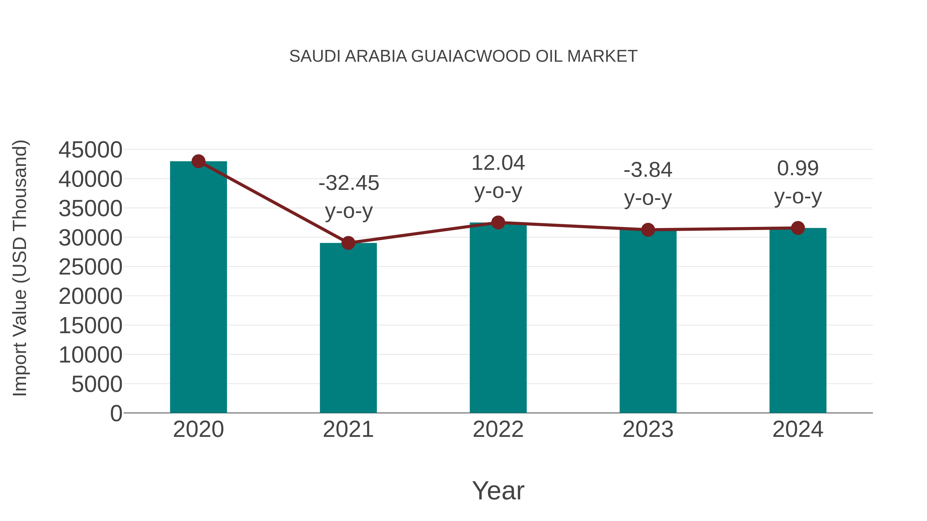 Saudi Arabia Guaiacwood Oil Market: Import Trend Analysis