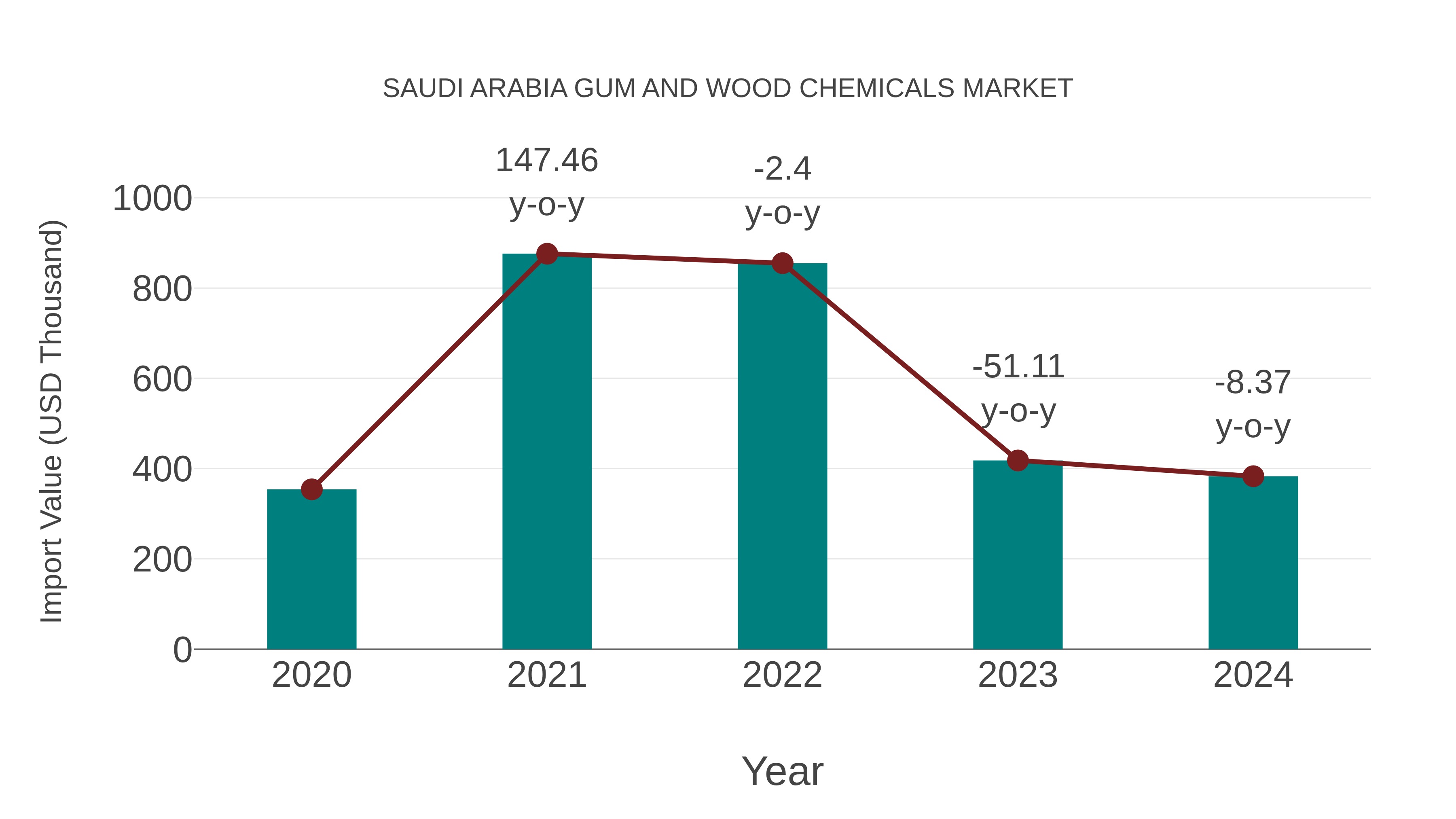 Saudi Arabia Gum and Wood Chemicals Market: Import Trend Analysis