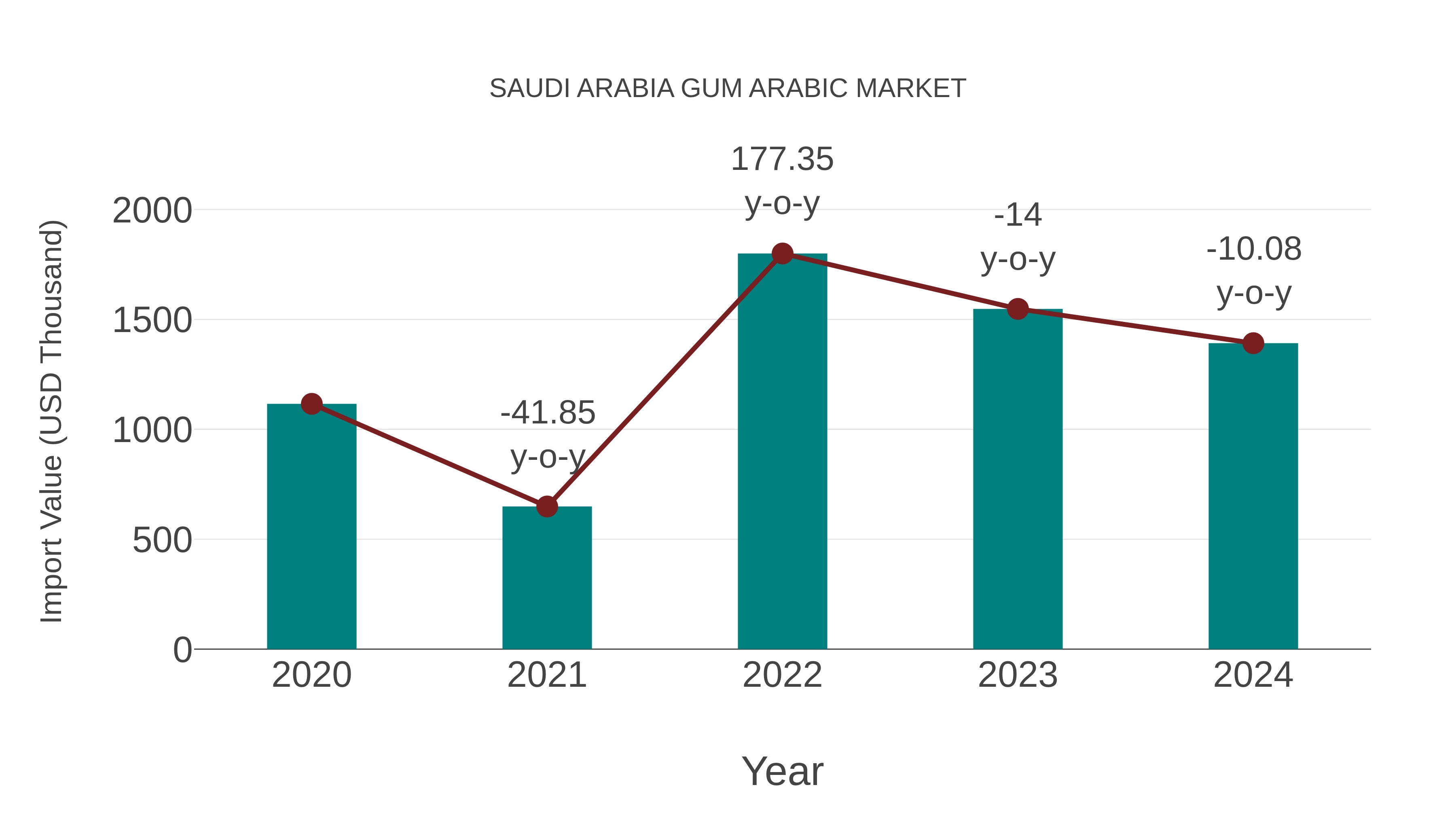  Saudi Arabia Gum Arabic Market: Import Trend Analysis