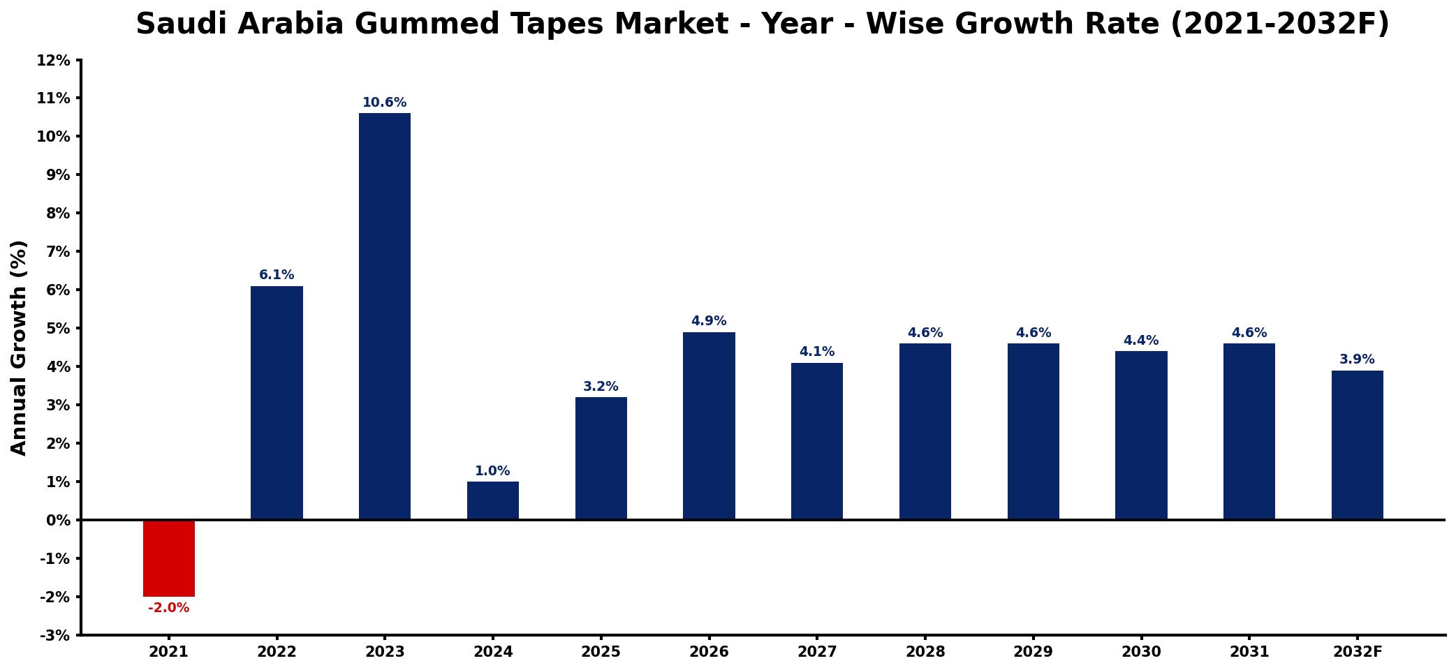 Saudi Arabia Gummed Tapes Market Year-wise Growth Rate and Key Drivers