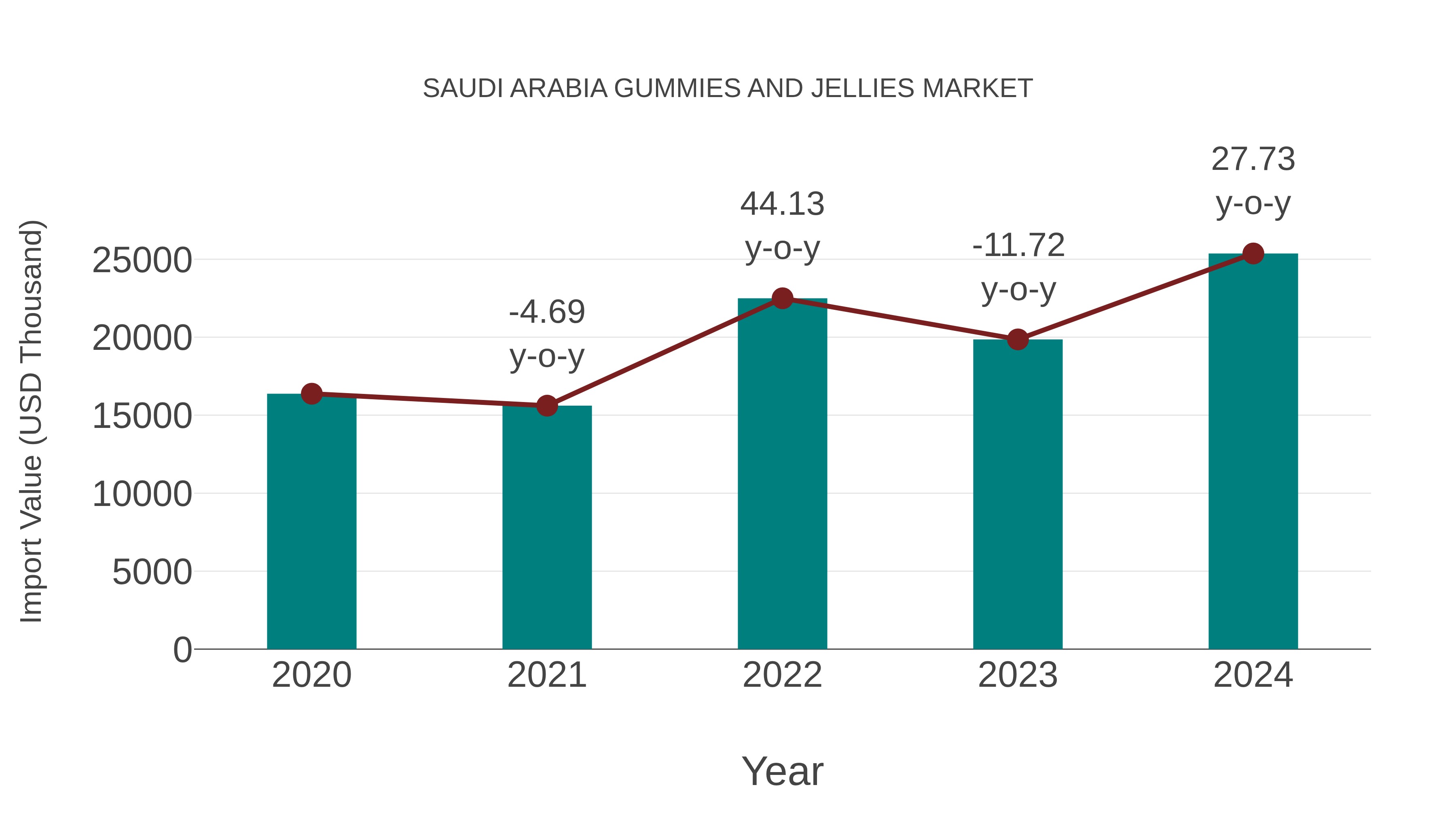 Saudi Arabia Gummies and Jellies Market: Import Trend Analysis