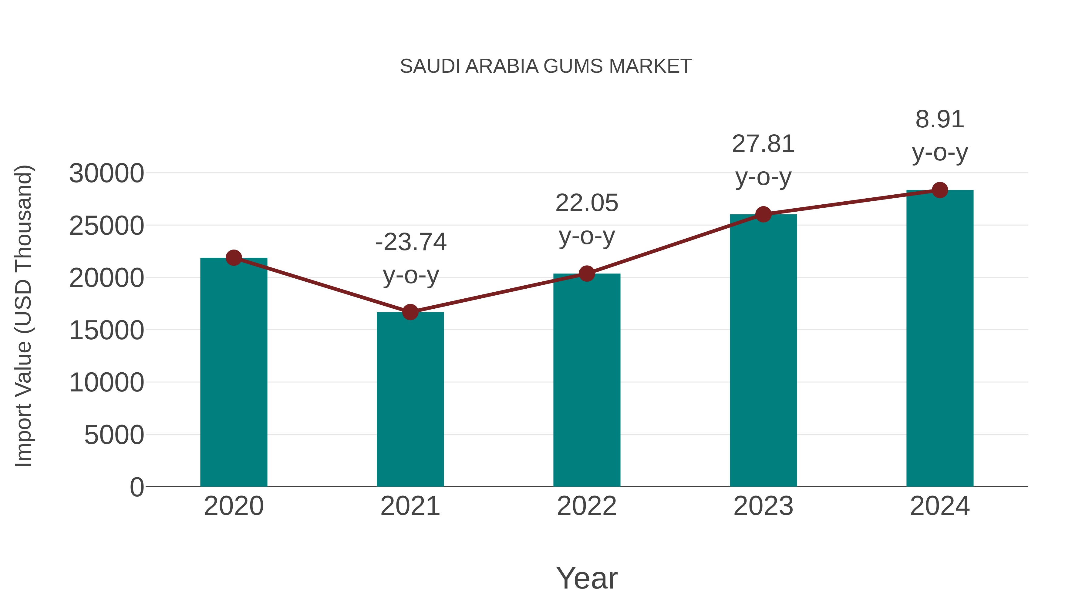 Saudi Arabia Gums Market: Import Trend Analysis