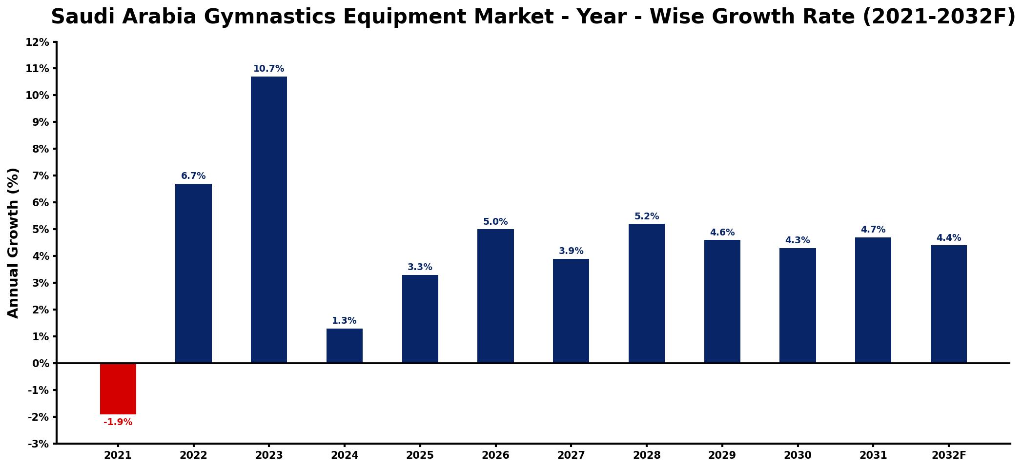 Saudi Arabia Gymnastics Equipment Market Year-wise Growth Rate and Key Drivers