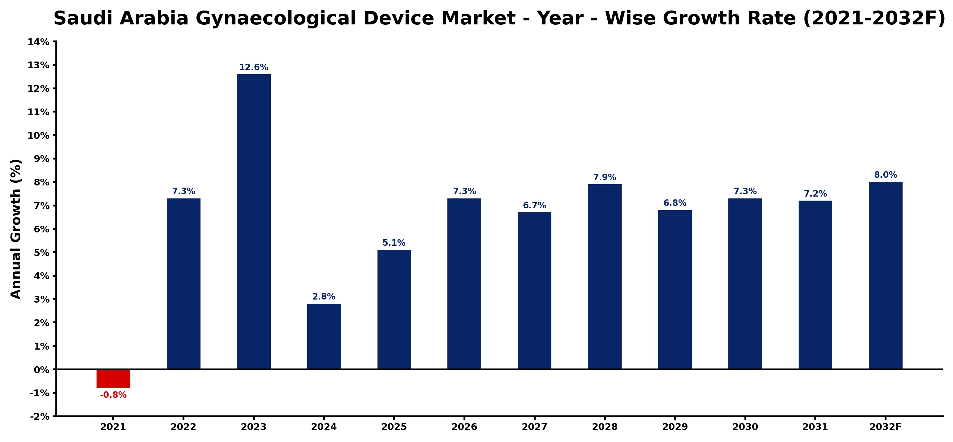 Saudi Arabia Gynaecological Device Market Year-wise Growth Rate and Key Drivers