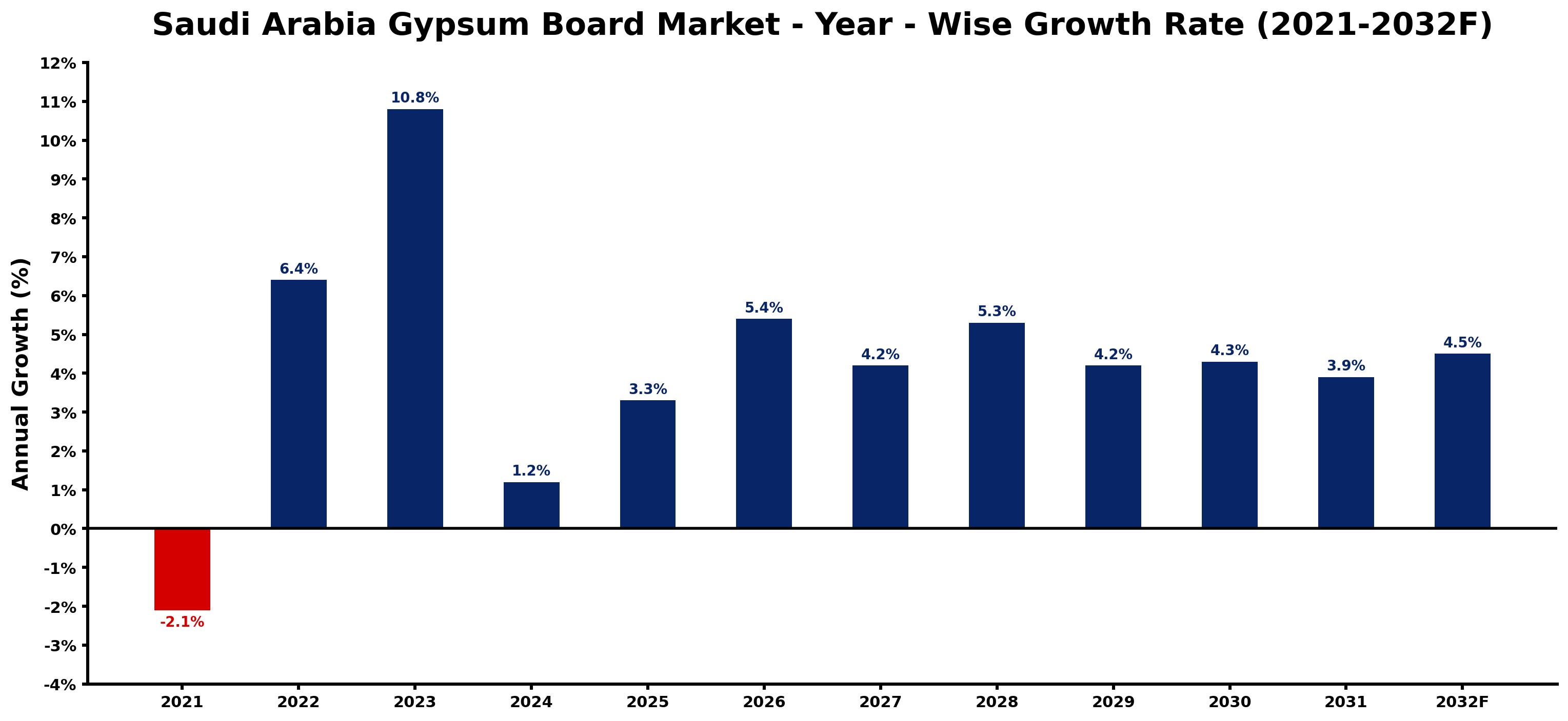 Saudi Arabia Gypsum Board Market Year-wise Growth Rate and Key Drivers