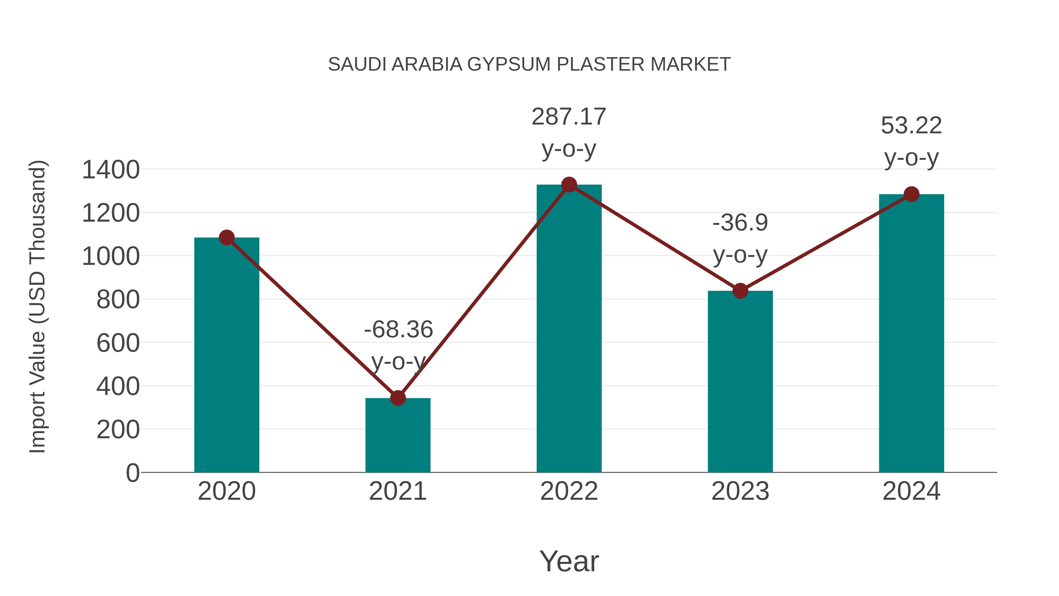  Saudi Arabia Gypsum Plaster Market: Import Trend Analysis