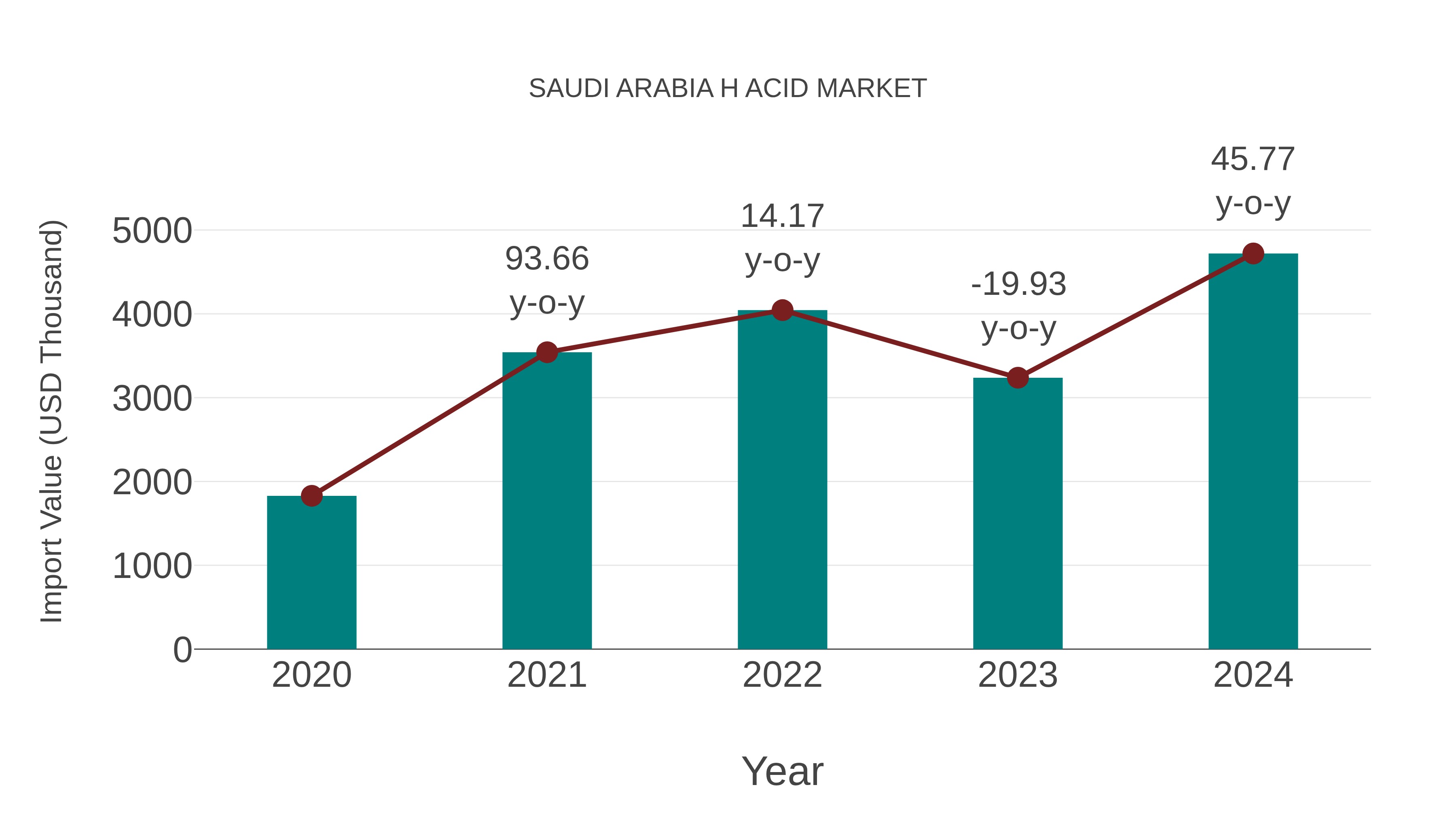  Saudi Arabia H Acid Market: Import Trend Analysis
