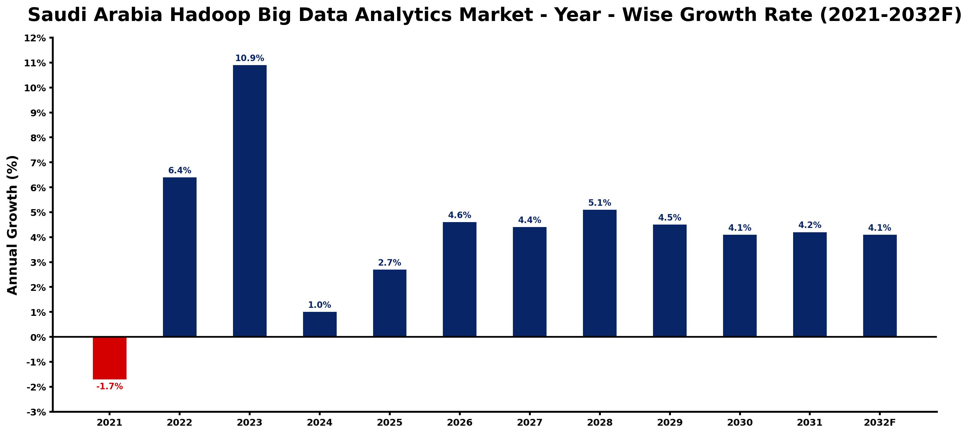 Saudi Arabia Hadoop Big Data Analytics Market Year-wise Growth Rate and Key Drivers