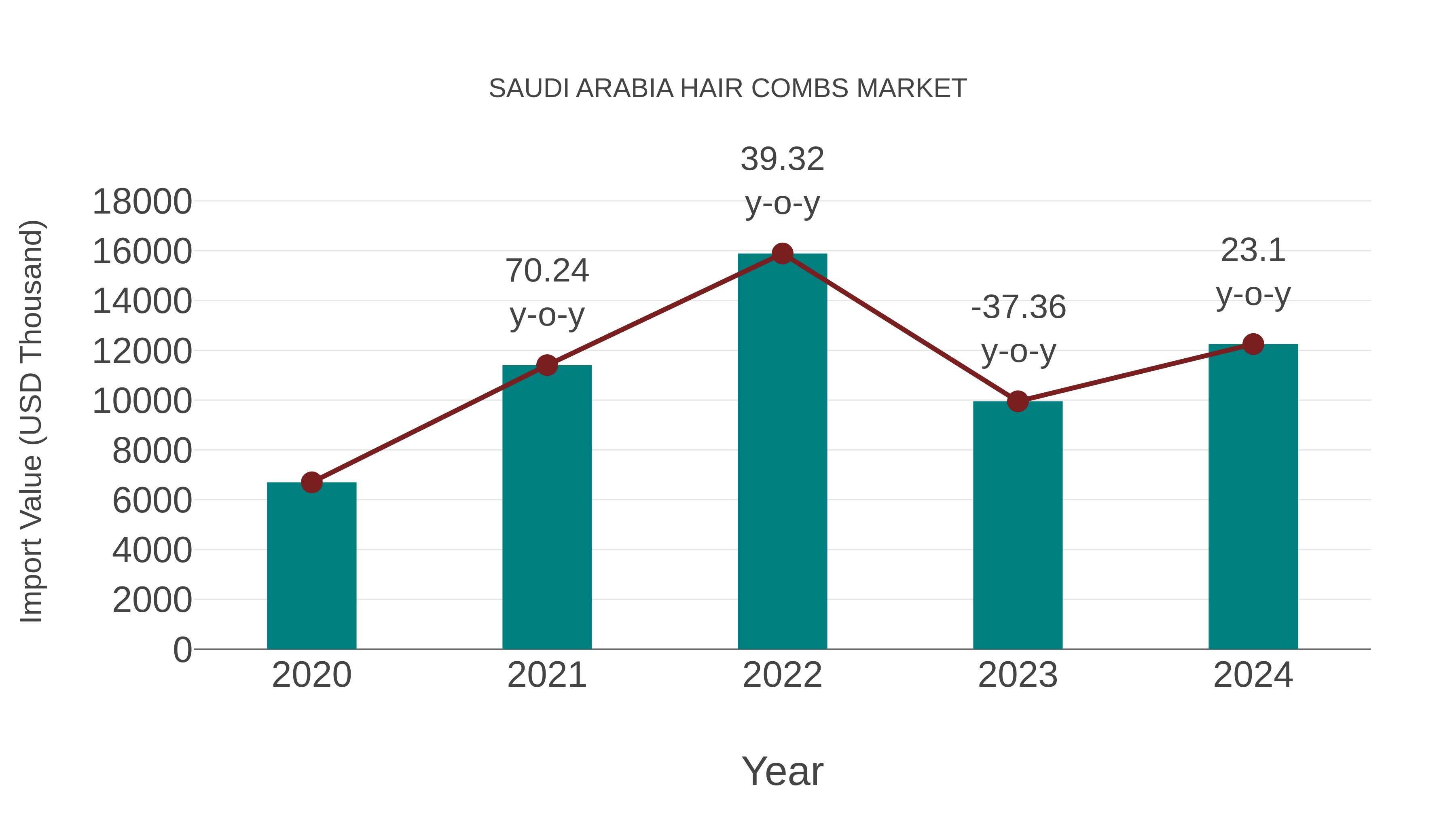  Saudi Arabia Hair Combs Market: Import Trend Analysis