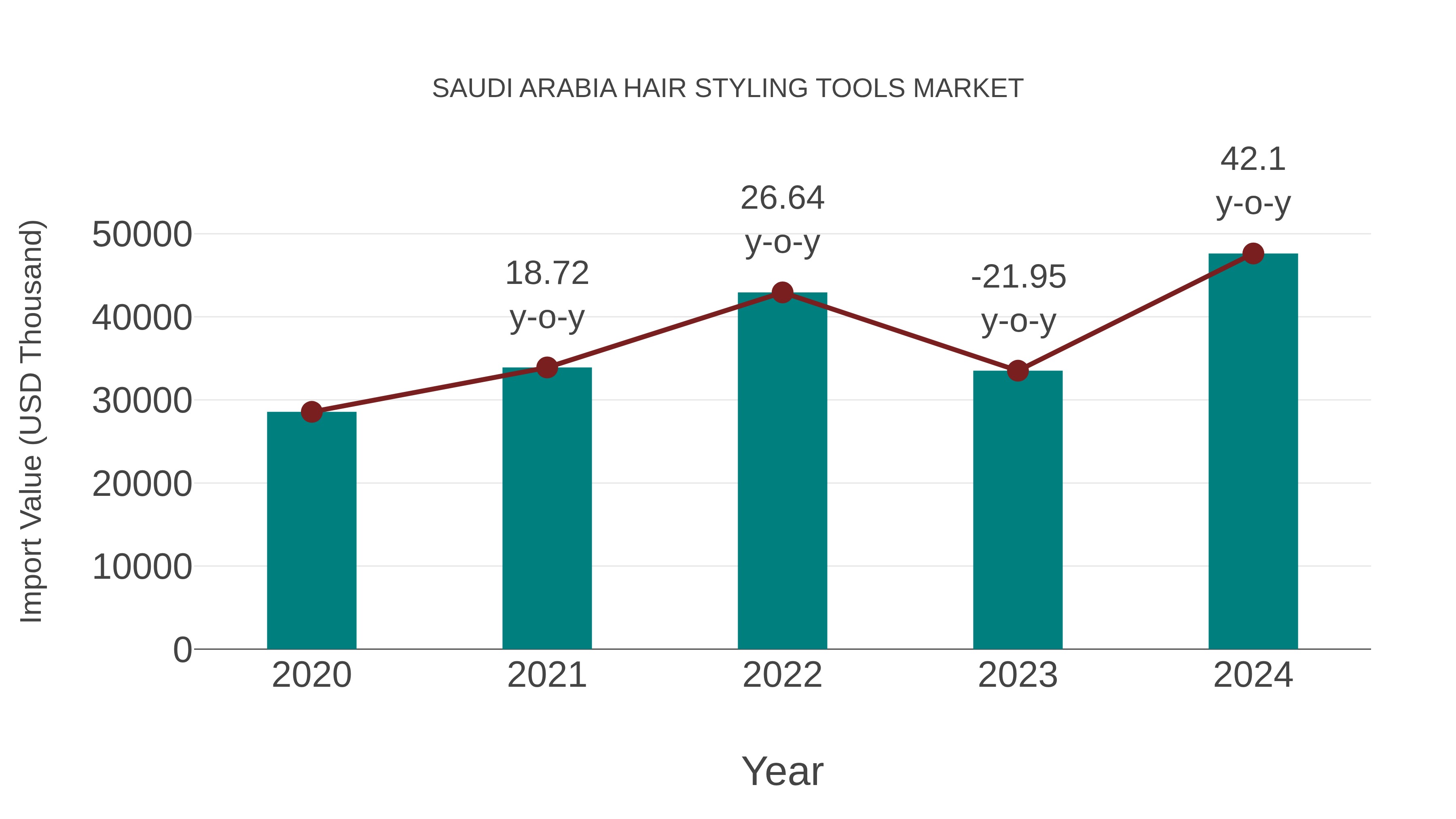  Saudi Arabia Hair Styling Tools Market: Import Trend Analysis