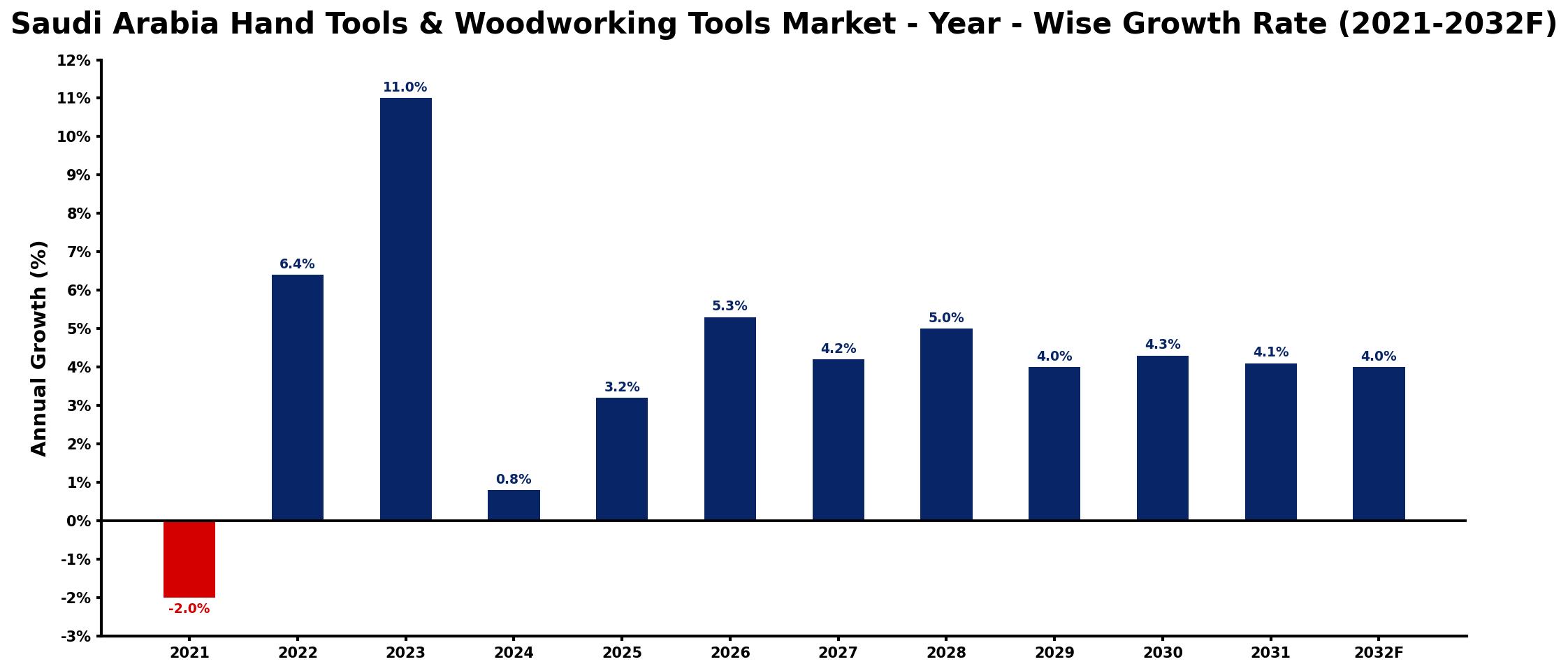 Saudi Arabia Hand Tools & Woodworking Tools Market Year-wise Growth Rate and Key Drivers