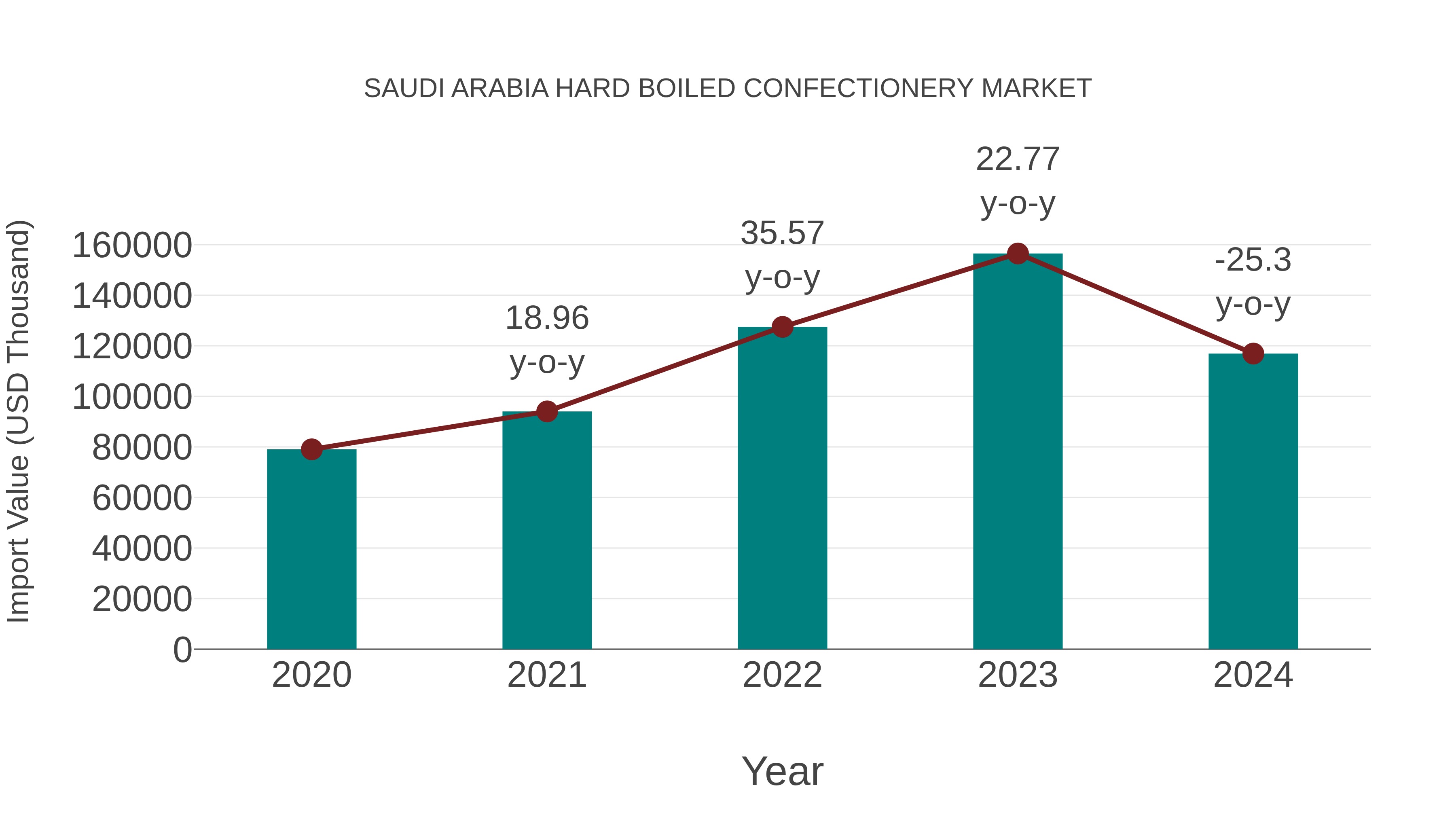  Saudi Arabia Hard Boiled Confectionery Market: Import Trend Analysis