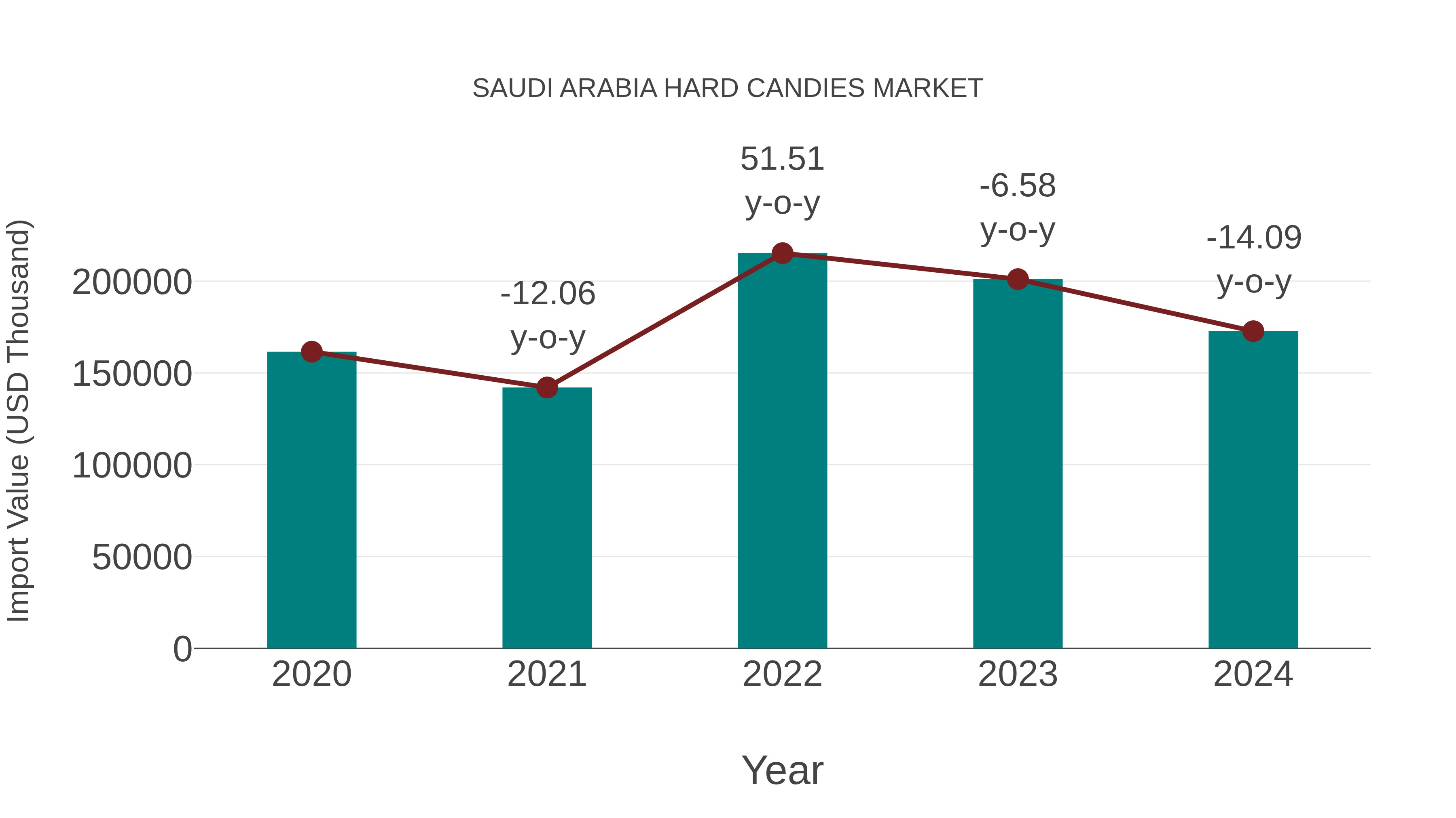  Saudi Arabia Hard Candies Market: Import Trend Analysis