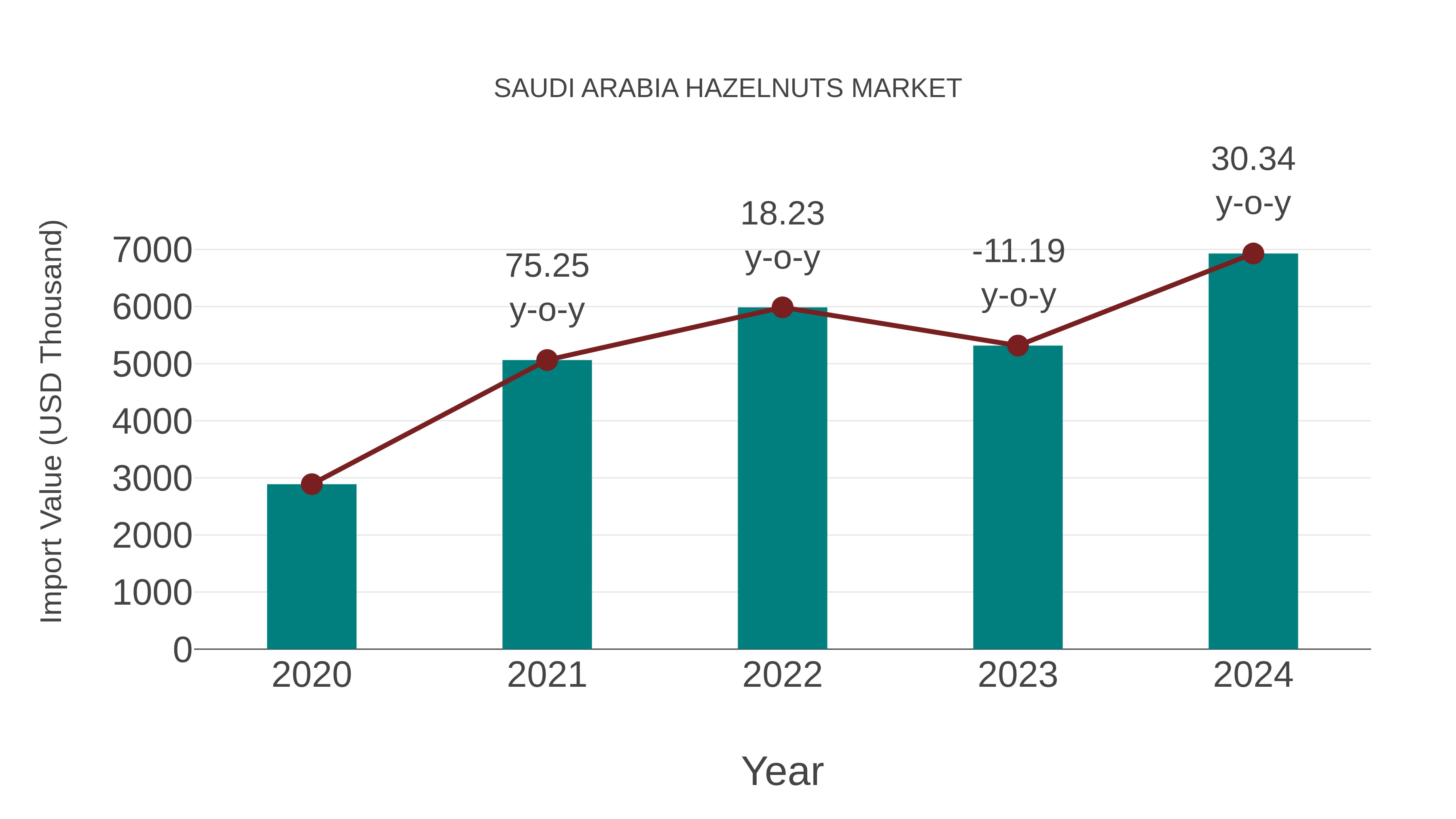  Saudi Arabia Hazelnuts Market: Import Trend Analysis