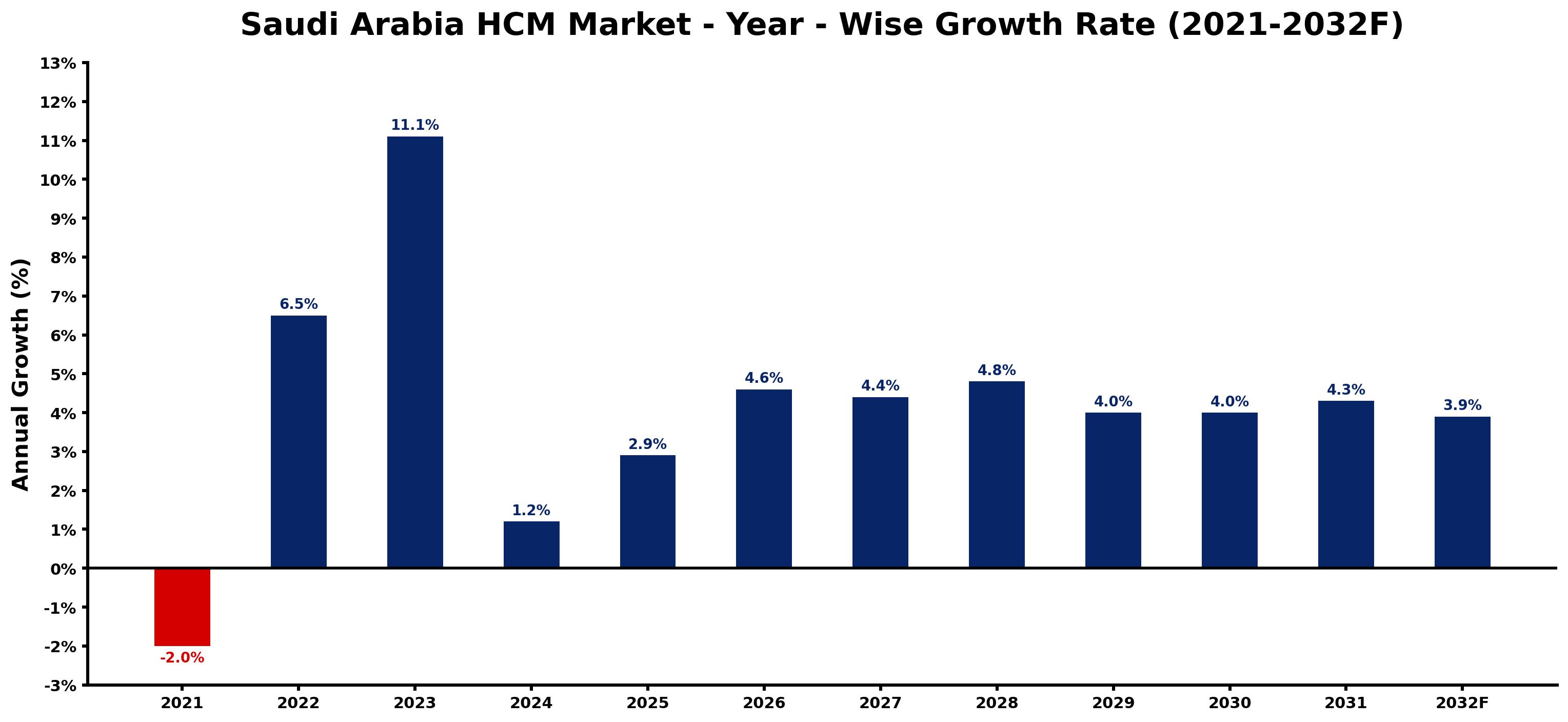 Saudi Arabia HCM Market Year-wise Growth Rate and Key Drivers