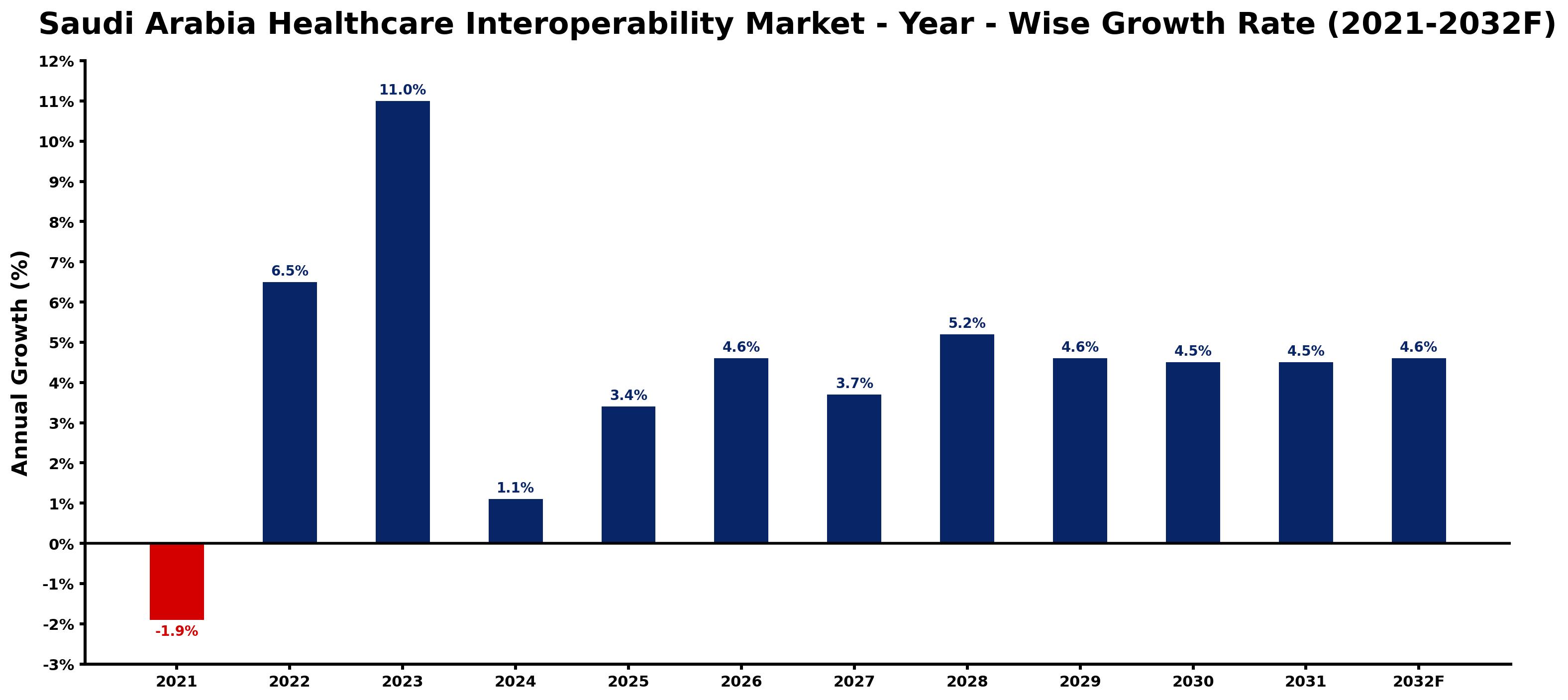 Saudi Arabia Healthcare Interoperability Market Year-wise Growth Rate and Key Drivers