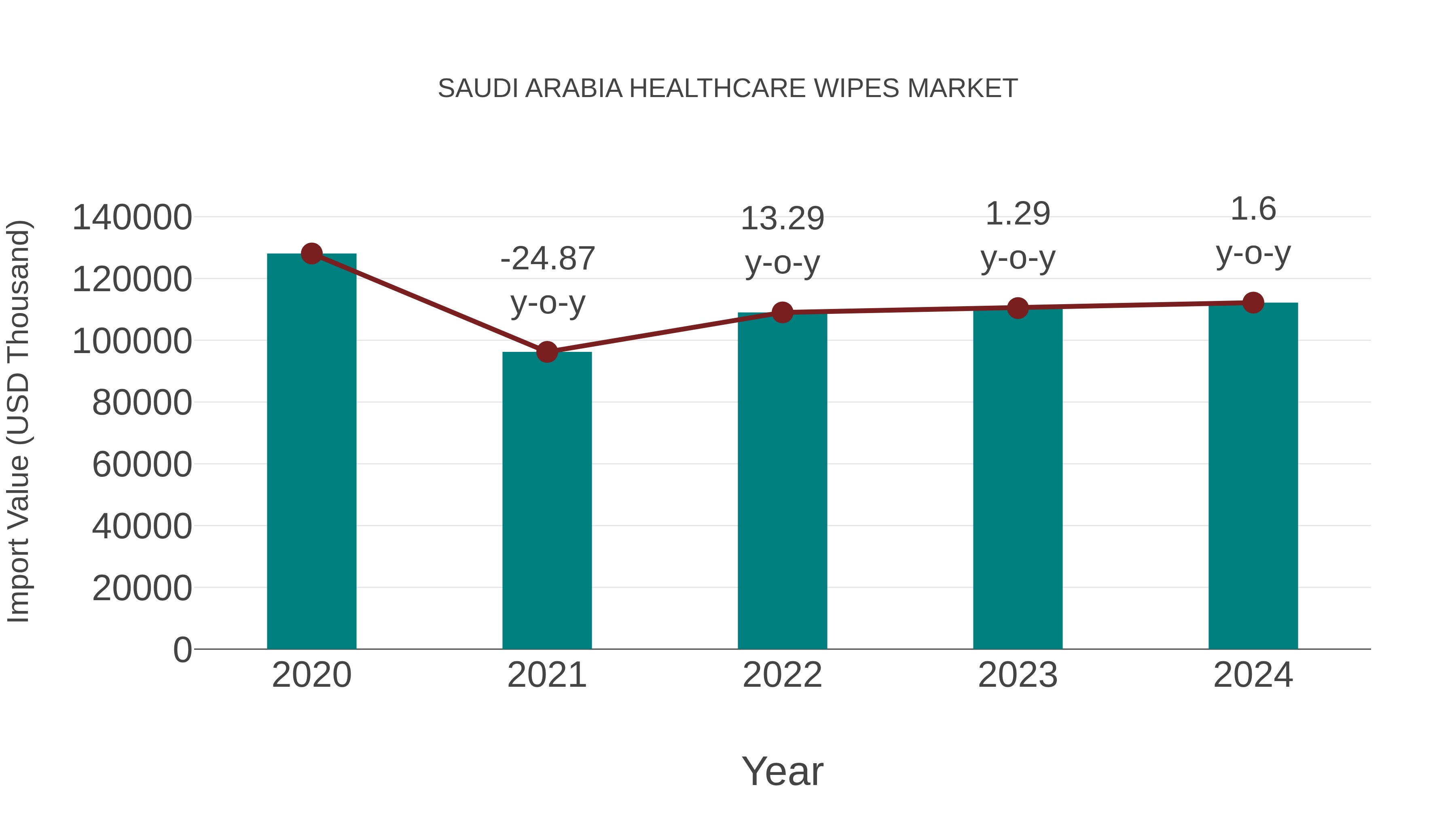  Saudi Arabia Healthcare Wipes Market: Import Trend Analysis