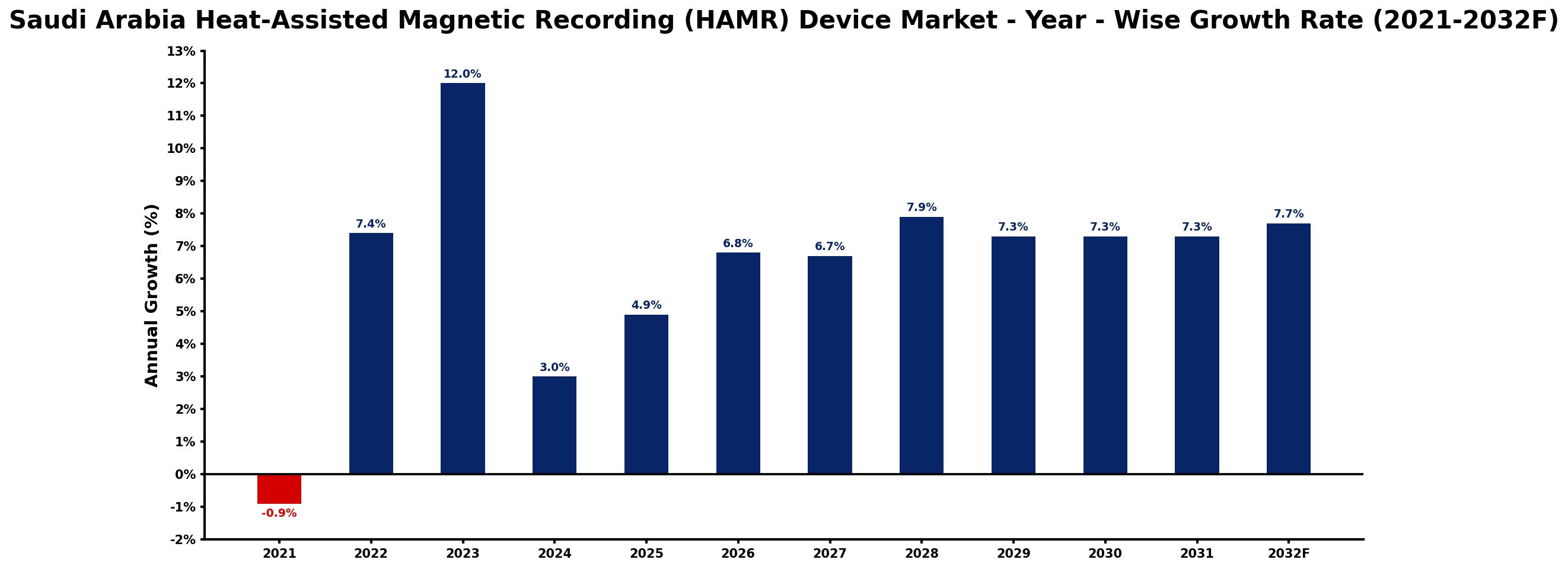 Saudi Arabia Heat-Assisted Magnetic Recording (HAMR) Device Market Year-wise Growth Rate and Key Drivers