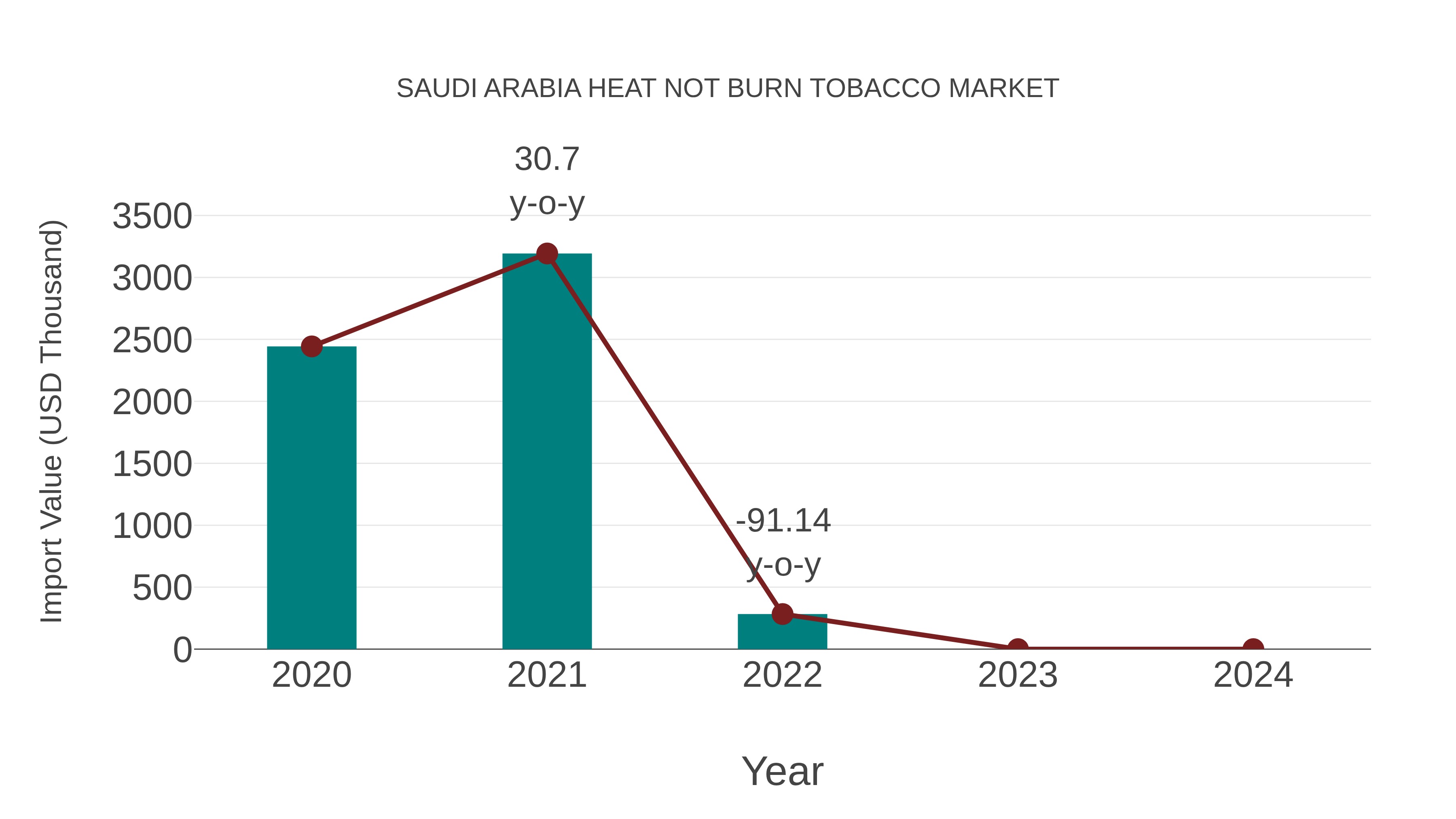 Saudi Arabia Heat Not Burn Tobacco Market: Import Trend Analysis