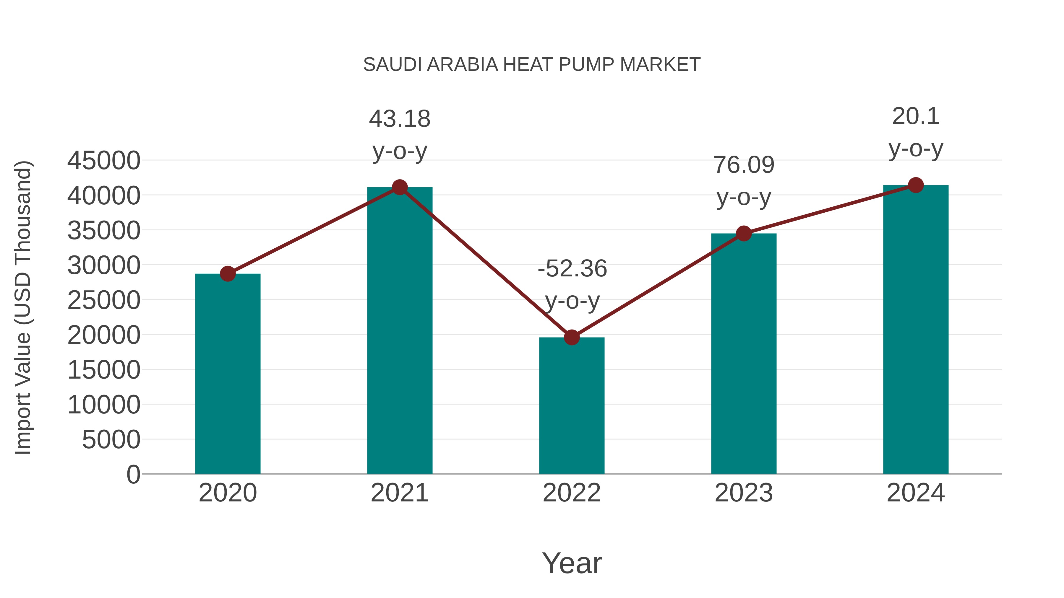 Saudi Arabia Heat Pump Market: Import Trend Analysis