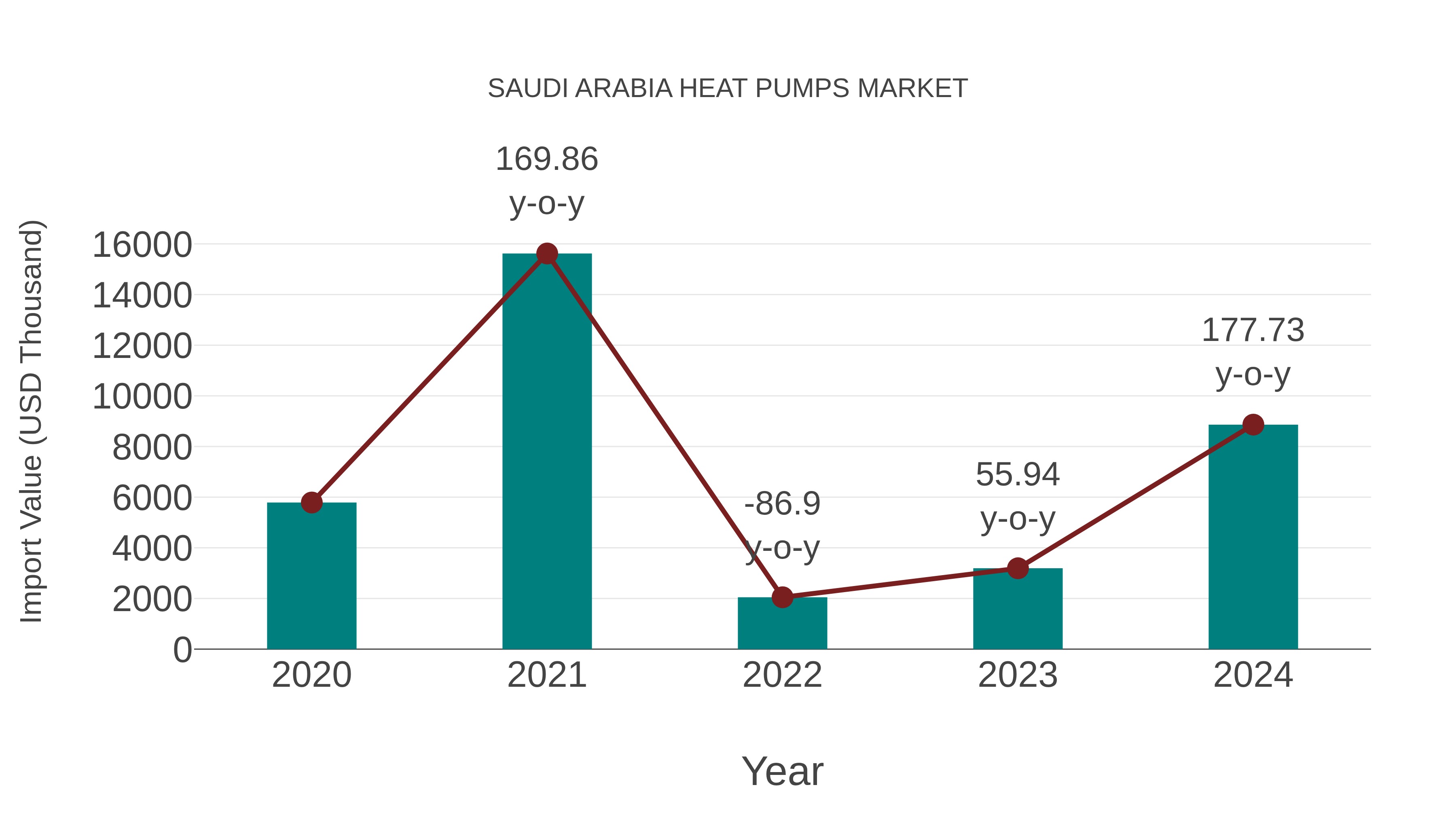 Saudi Arabia Heat Pumps Market: Import Trend Analysis