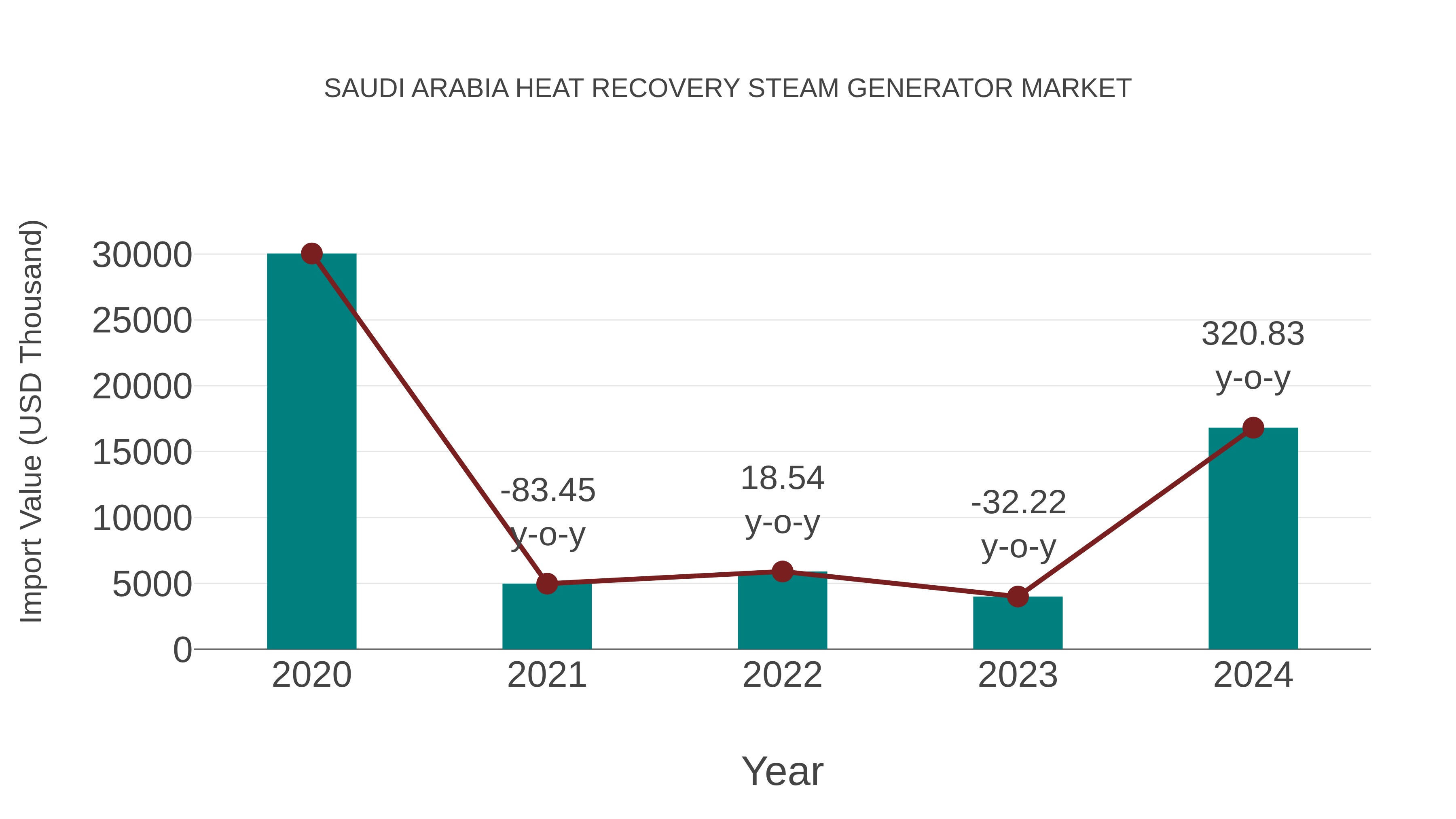  Saudi Arabia Heat Recovery Steam Generator Market: Import Trend Analysis