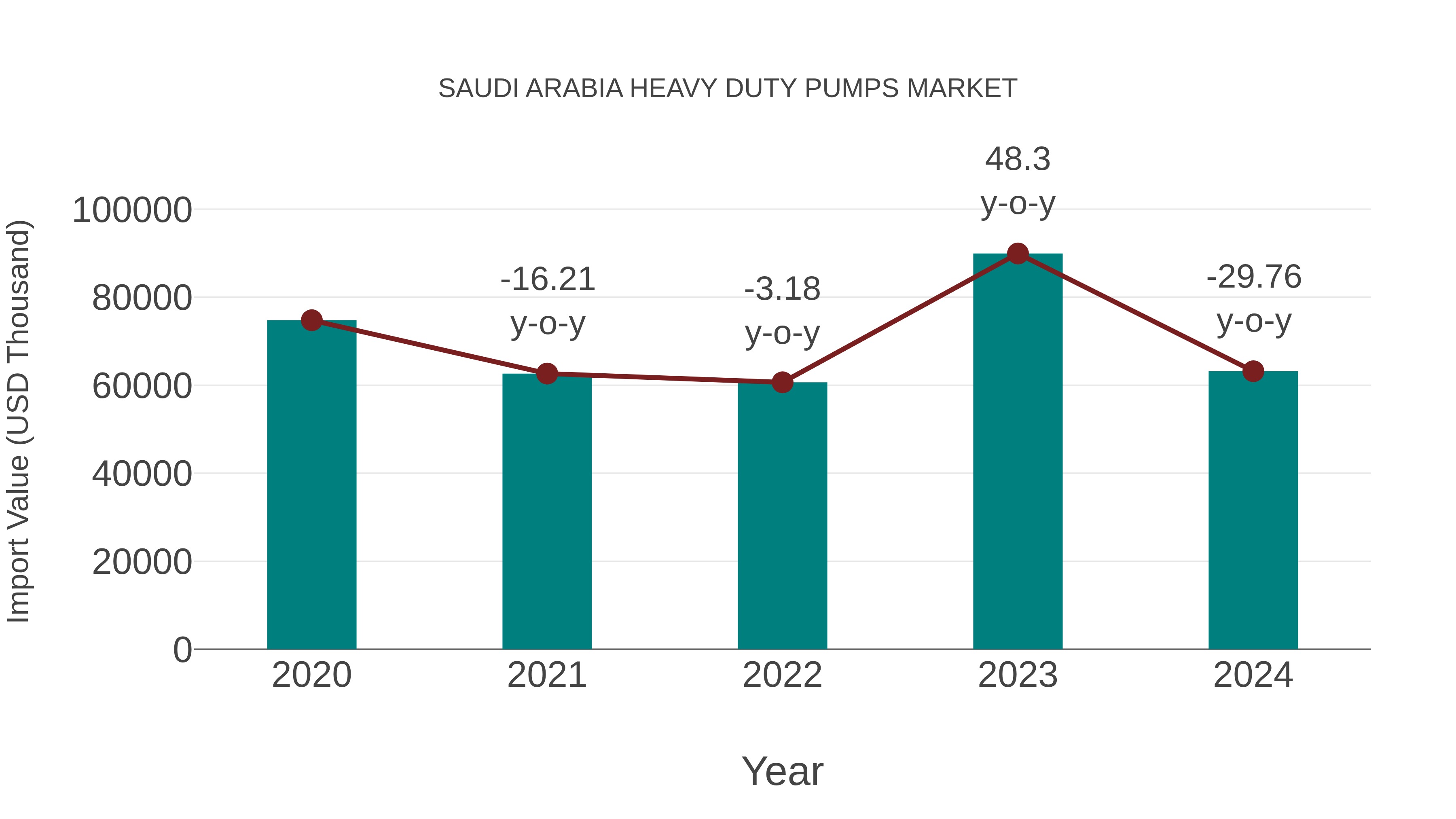 Saudi Arabia Heavy Duty Pumps Market: Import Trend Analysis