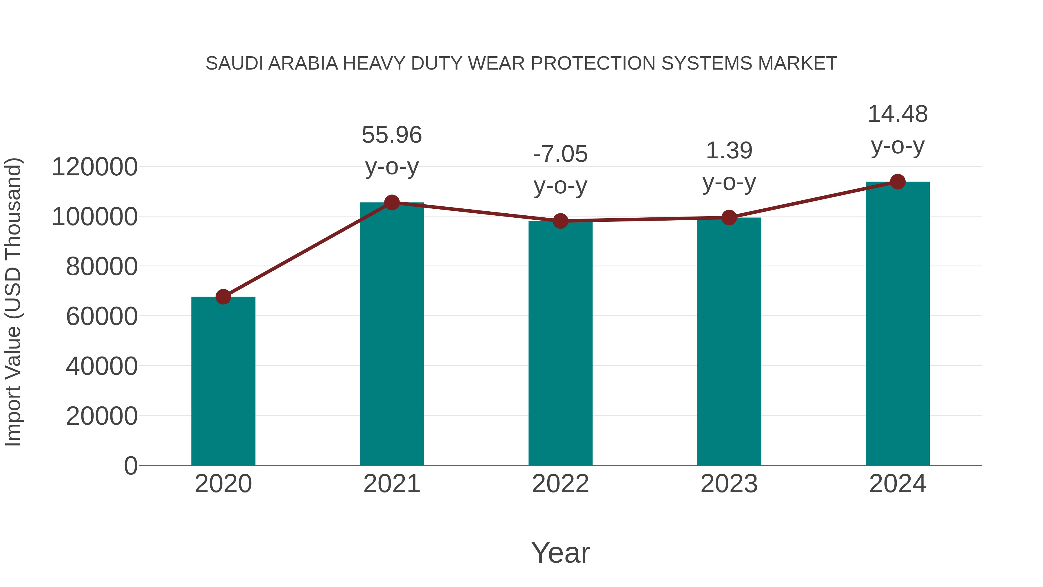 Saudi Arabia Heavy Duty Wear Protection Systems Market: Import Trend Analysis