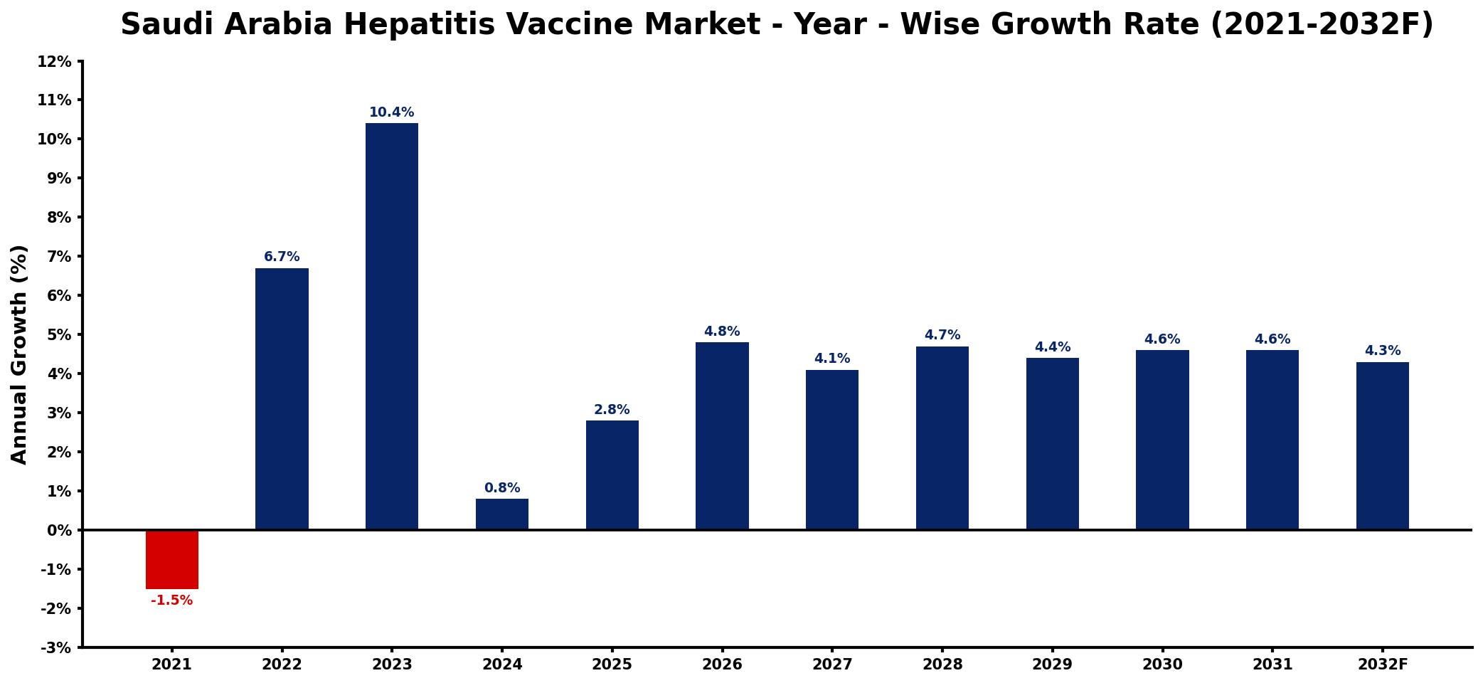 Saudi Arabia Hepatitis Vaccine Market Year-wise Growth Rate and Key Drivers
