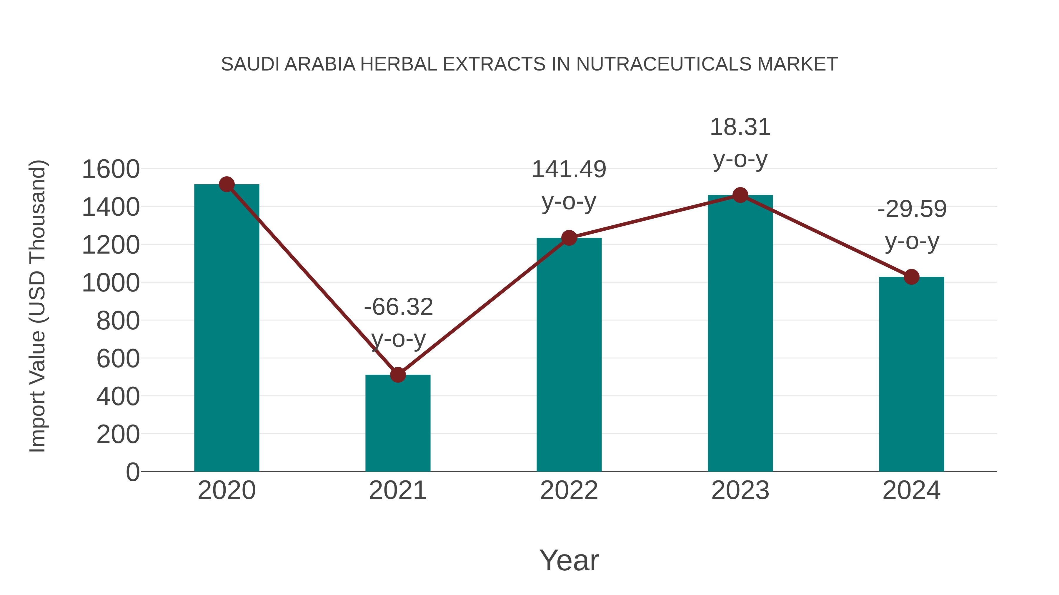  Saudi Arabia Herbal Extracts in Nutraceuticals Market: Import Trend Analysis