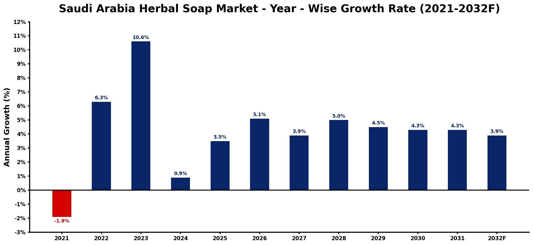 Saudi Arabia Herbal Soap Market Year-wise Growth Rate and Key Drivers