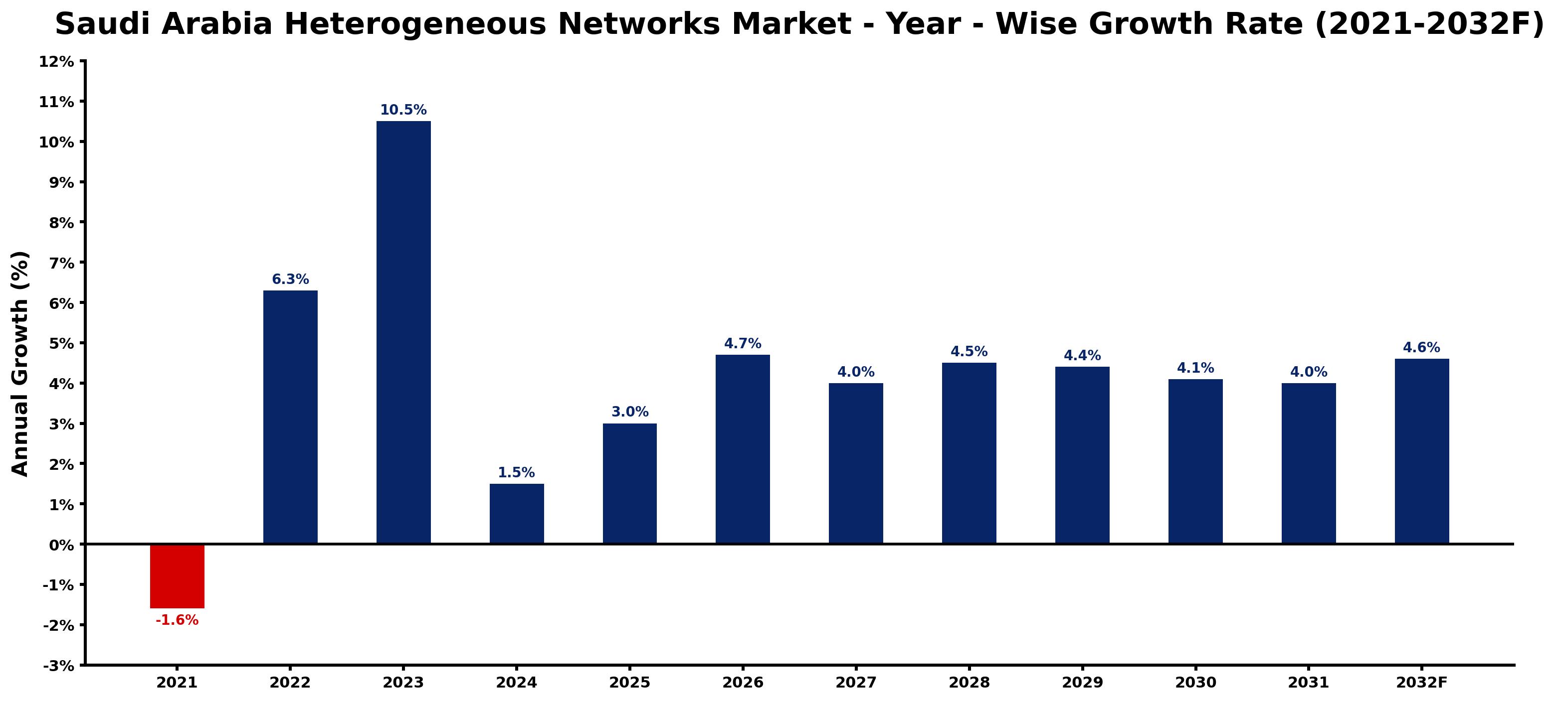 Saudi Arabia Heterogeneous Networks Market Year-wise Growth Rate and Key Drivers