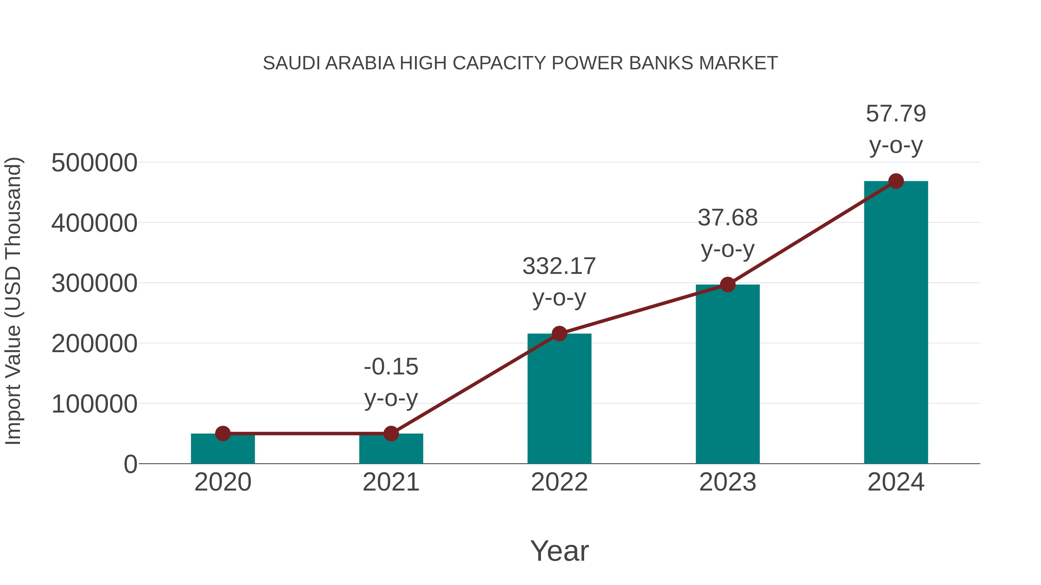  Saudi Arabia High Capacity Power Banks Market: Import Trend Analysis