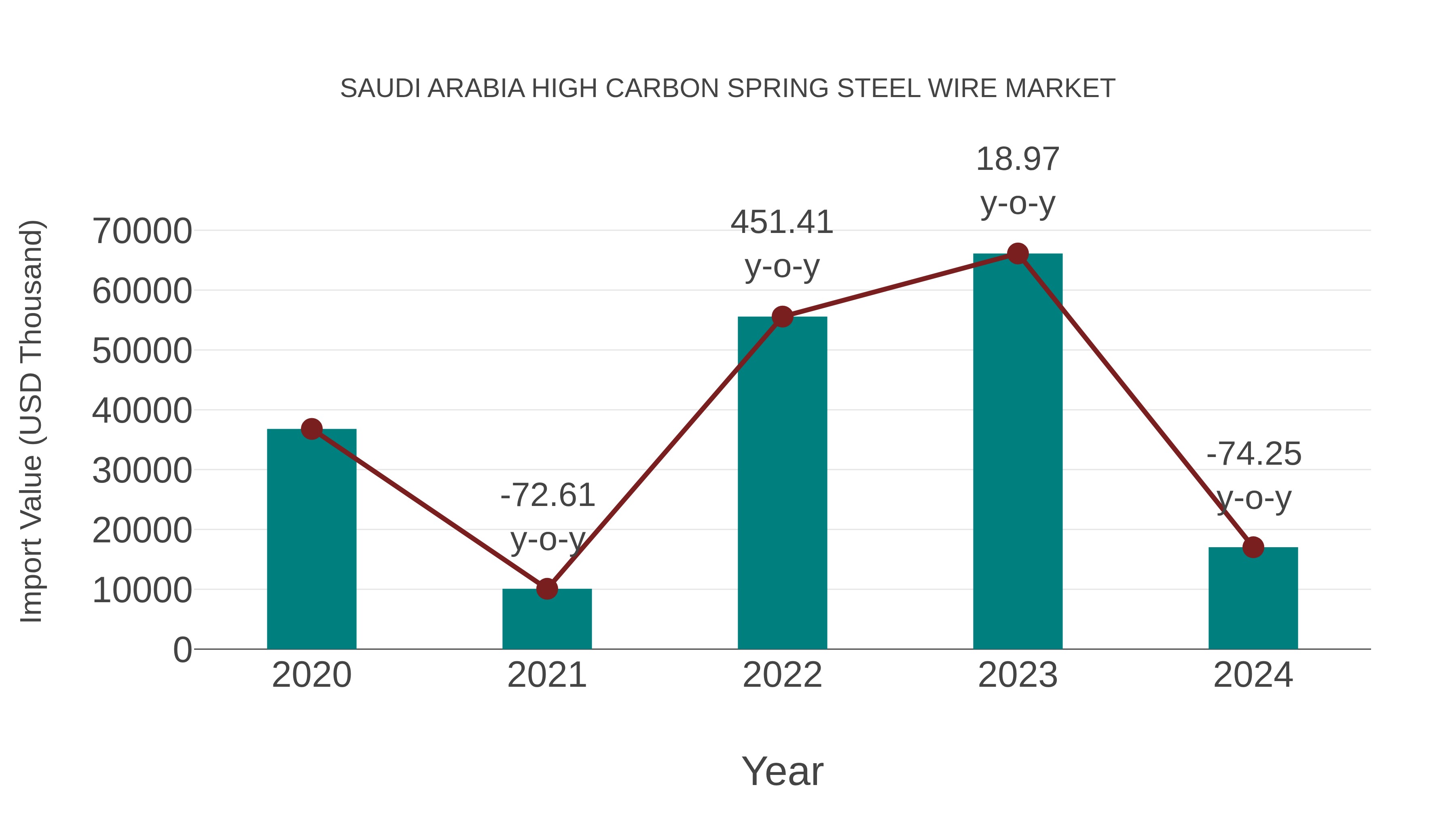 Saudi Arabia High Carbon Spring Steel Wire Market: Import Trend Analysis