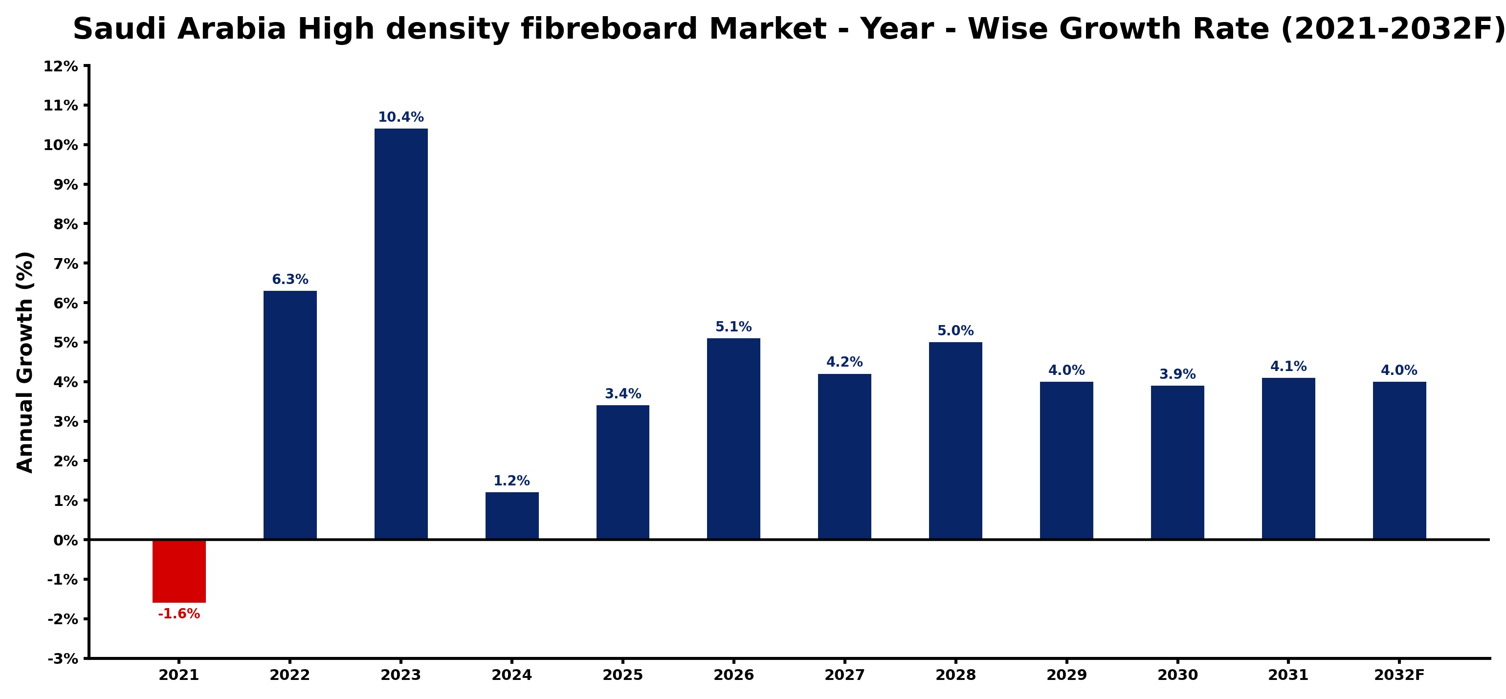Saudi Arabia High density fibreboard Market Year-wise Growth Rate and Key Drivers