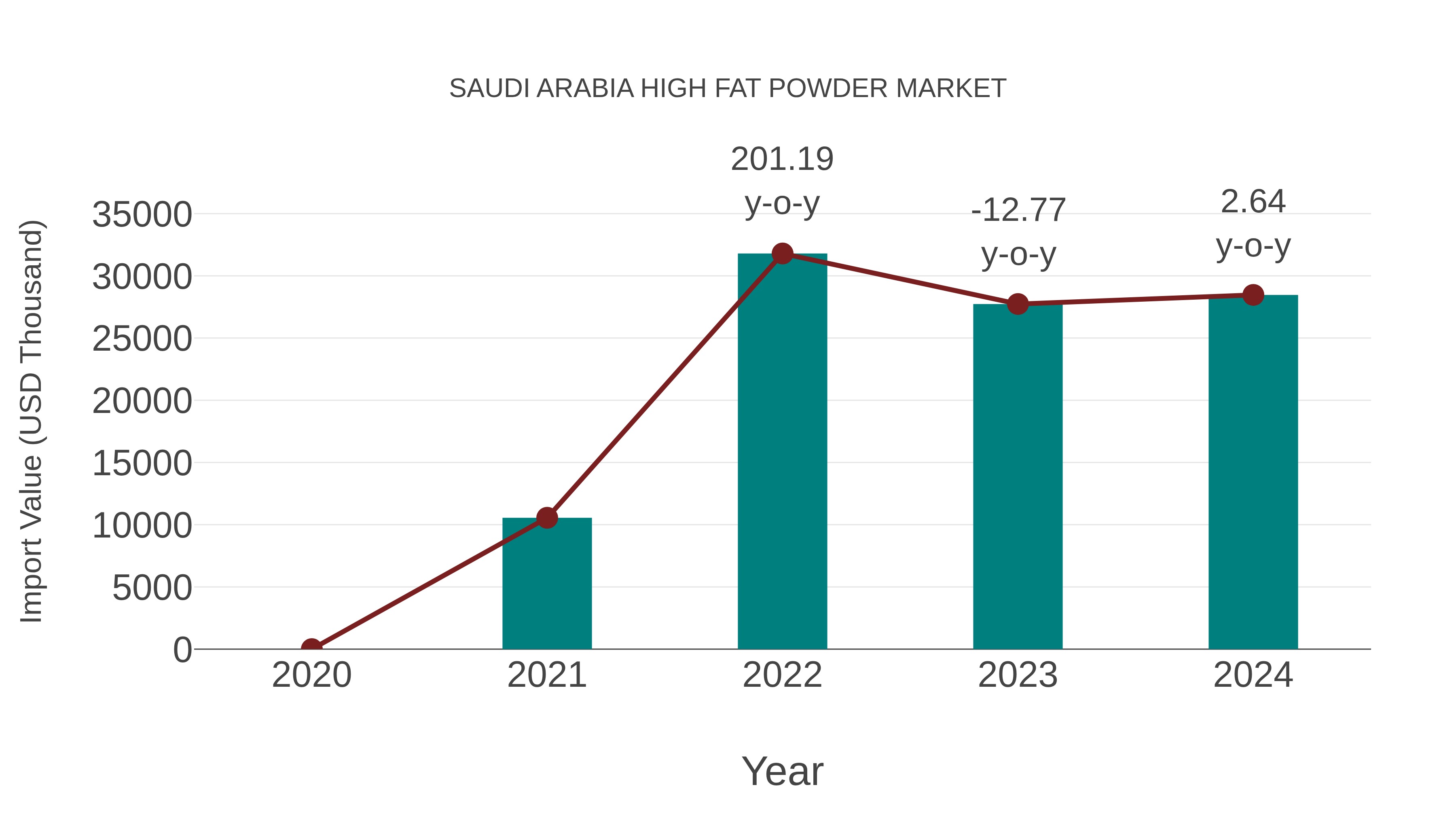  Saudi Arabia High Fat Powder Market: Import Trend Analysis