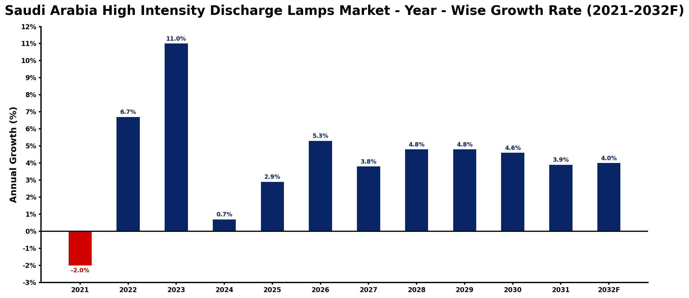 Saudi Arabia High Intensity Discharge Lamps Market Year-wise Growth Rate and Key Drivers