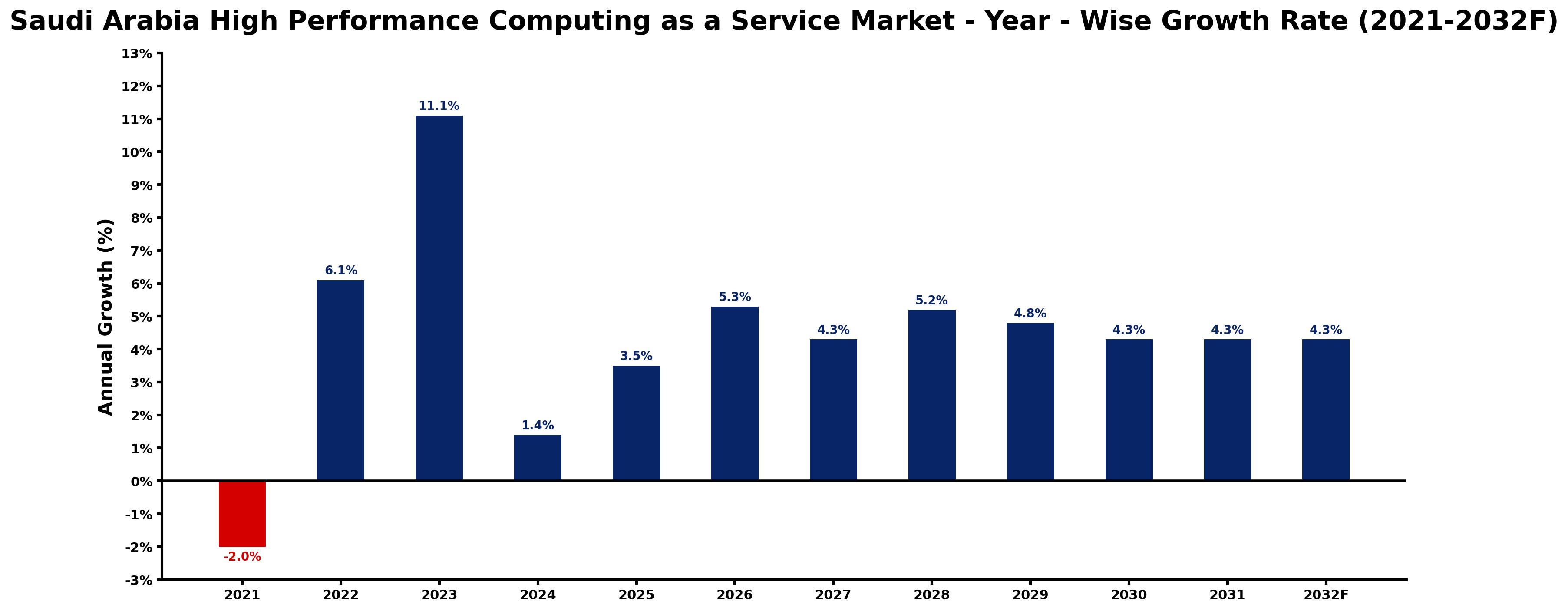 Saudi Arabia High Performance Computing as a Service Market Year-wise Growth Rate and Key Drivers