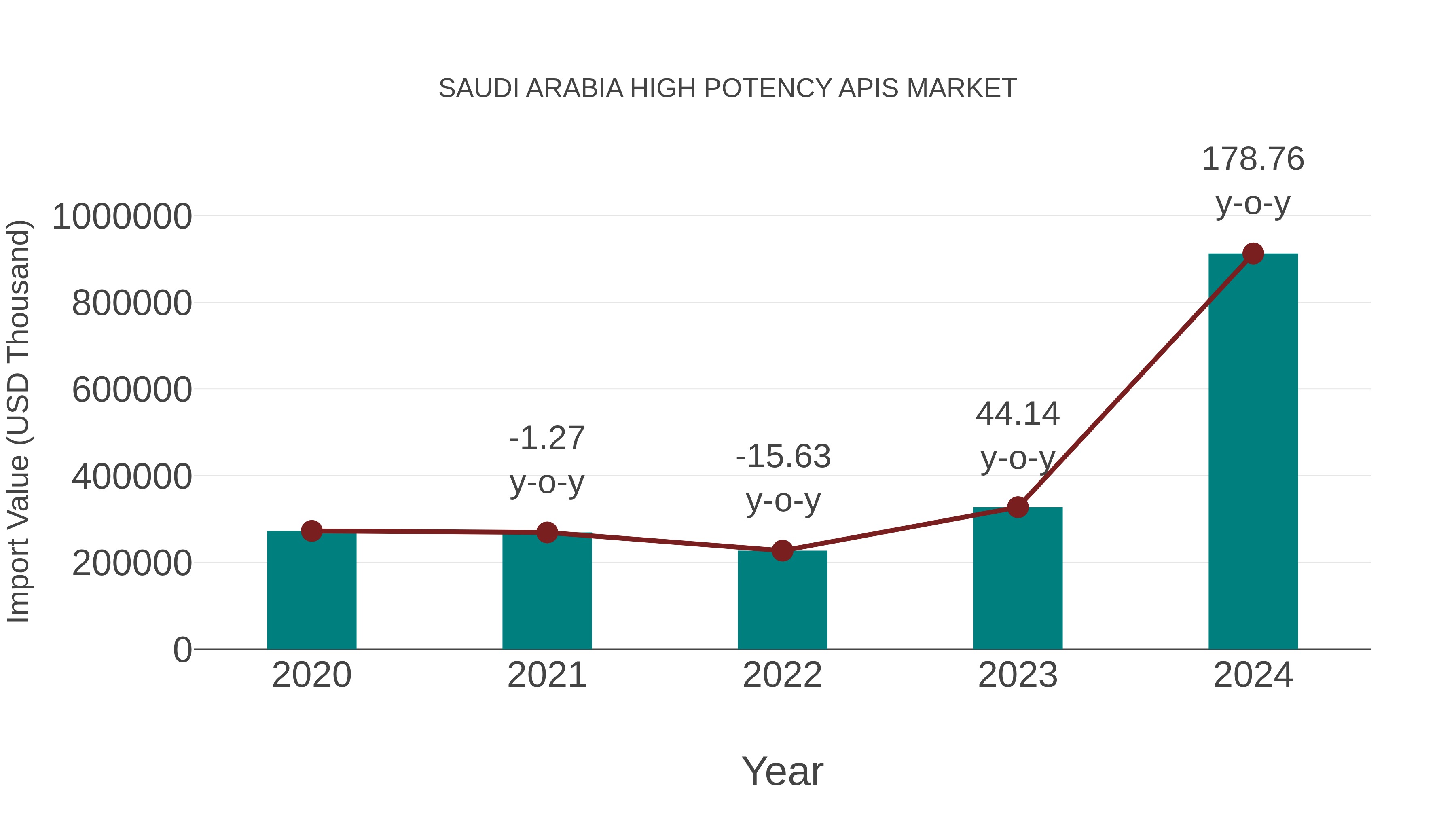 Saudi Arabia High Potency Apis Market: Import Trend Analysis