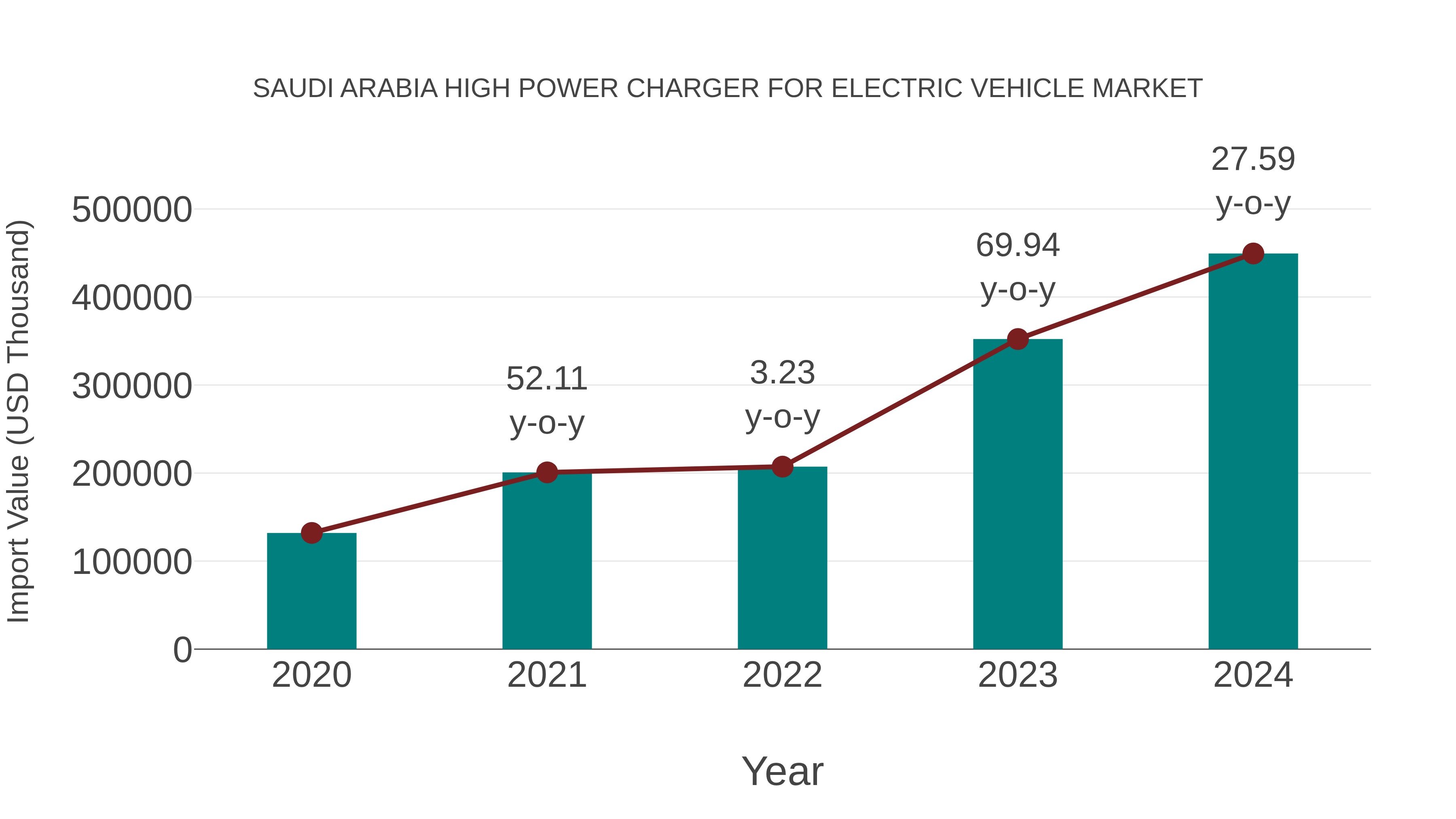 Saudi Arabia High Power Charger for Electric Vehicle Market: Import Trend Analysis