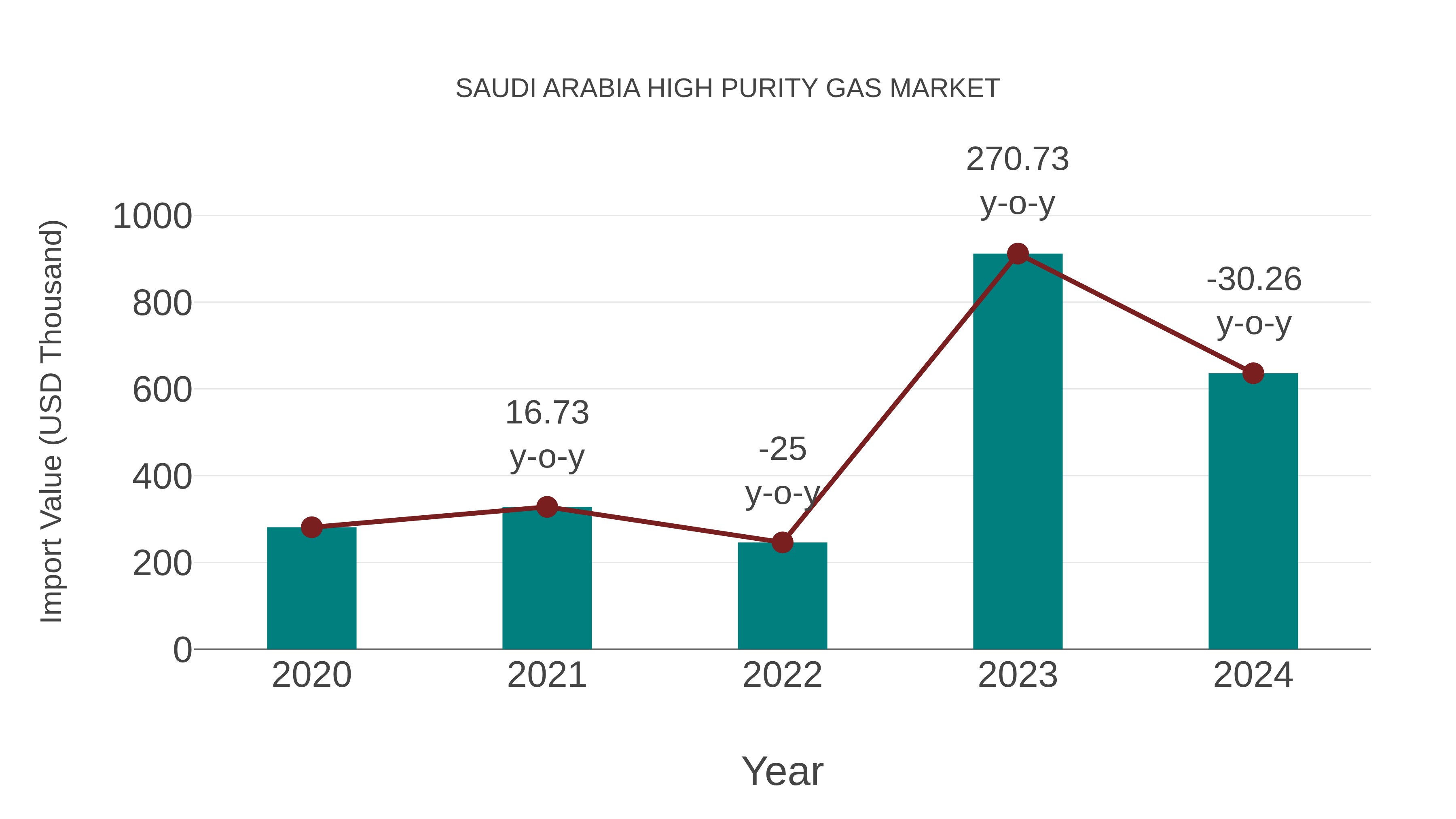 Saudi Arabia High Purity Gas Market: Import Trend Analysis