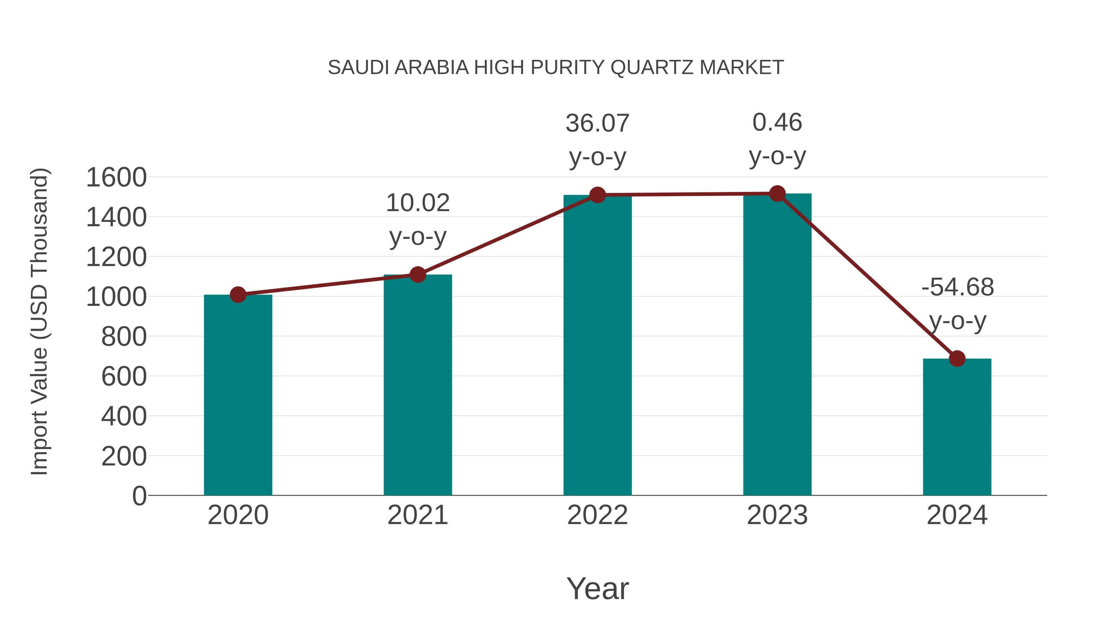  Saudi Arabia High Purity Quartz Market: Import Trend Analysis