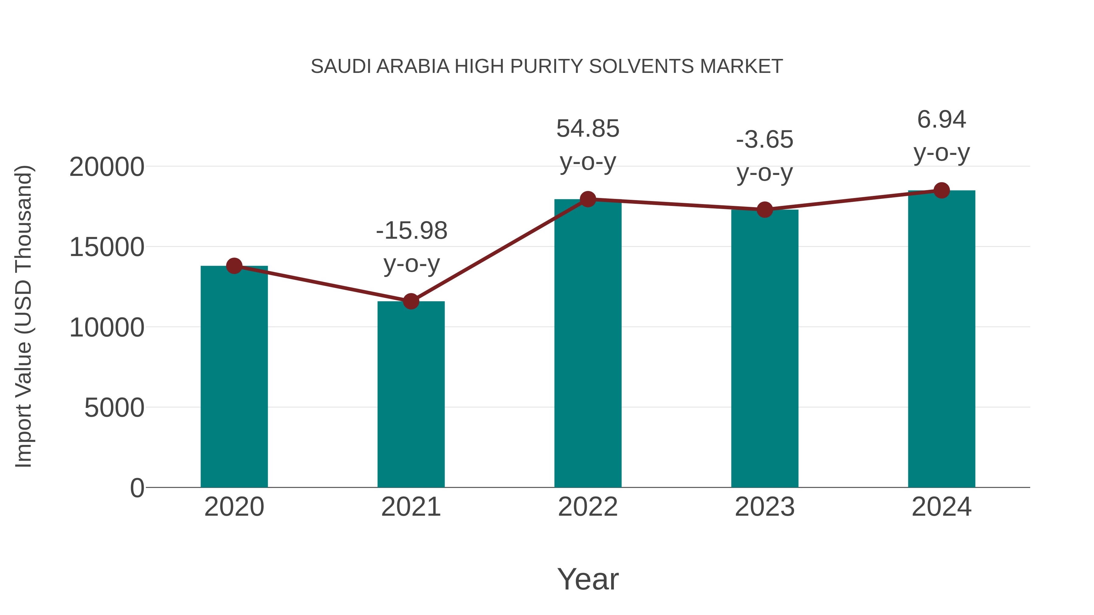  Saudi Arabia High Purity Solvents Market: Import Trend Analysis