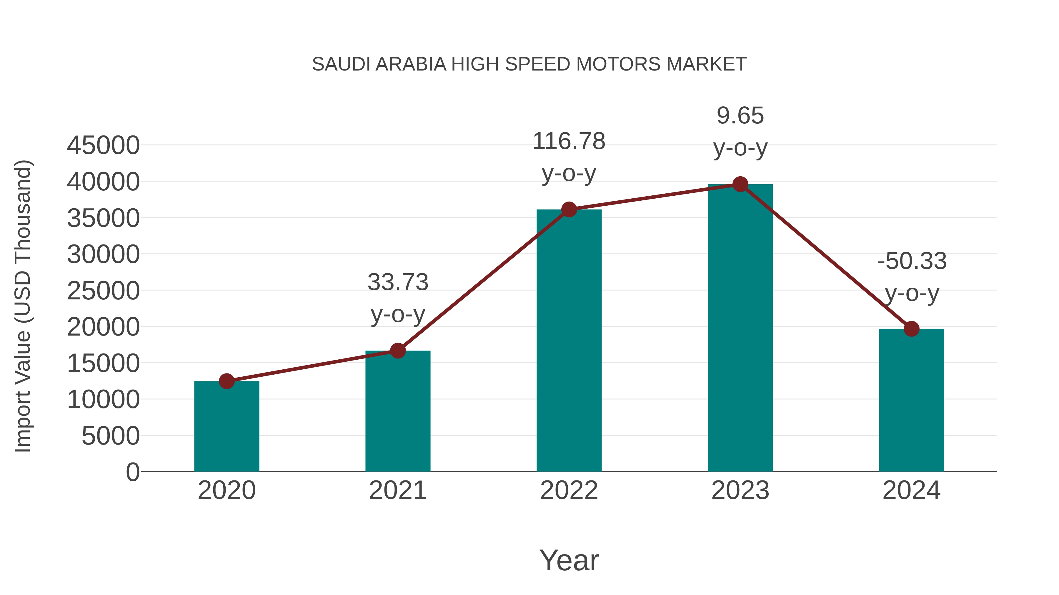  Saudi Arabia High Speed Motors Market: Import Trend Analysis