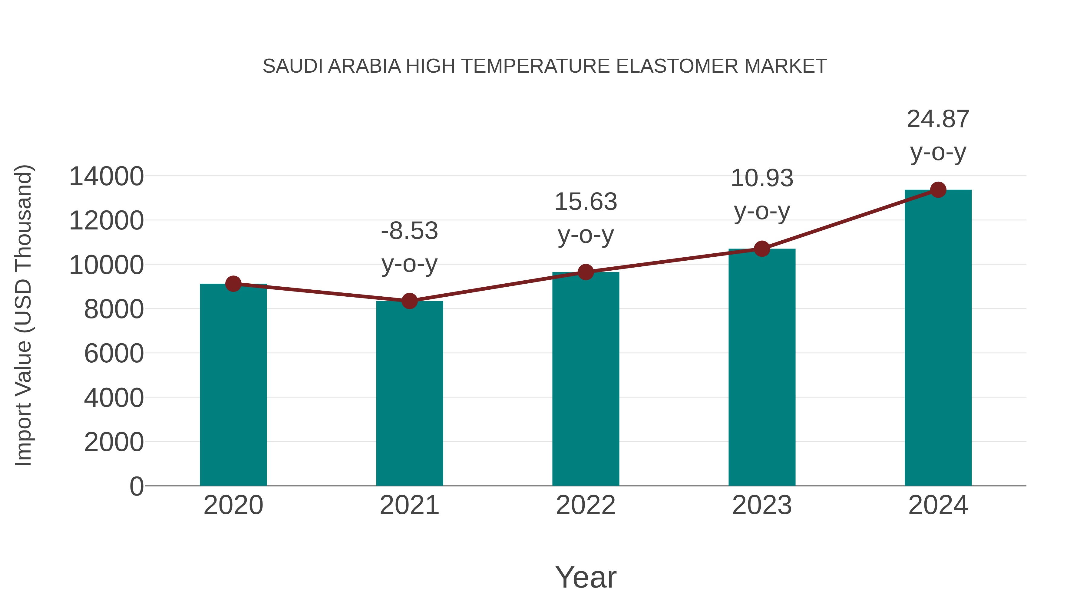 Saudi Arabia High Temperature Elastomer Market: Import Trend Analysis