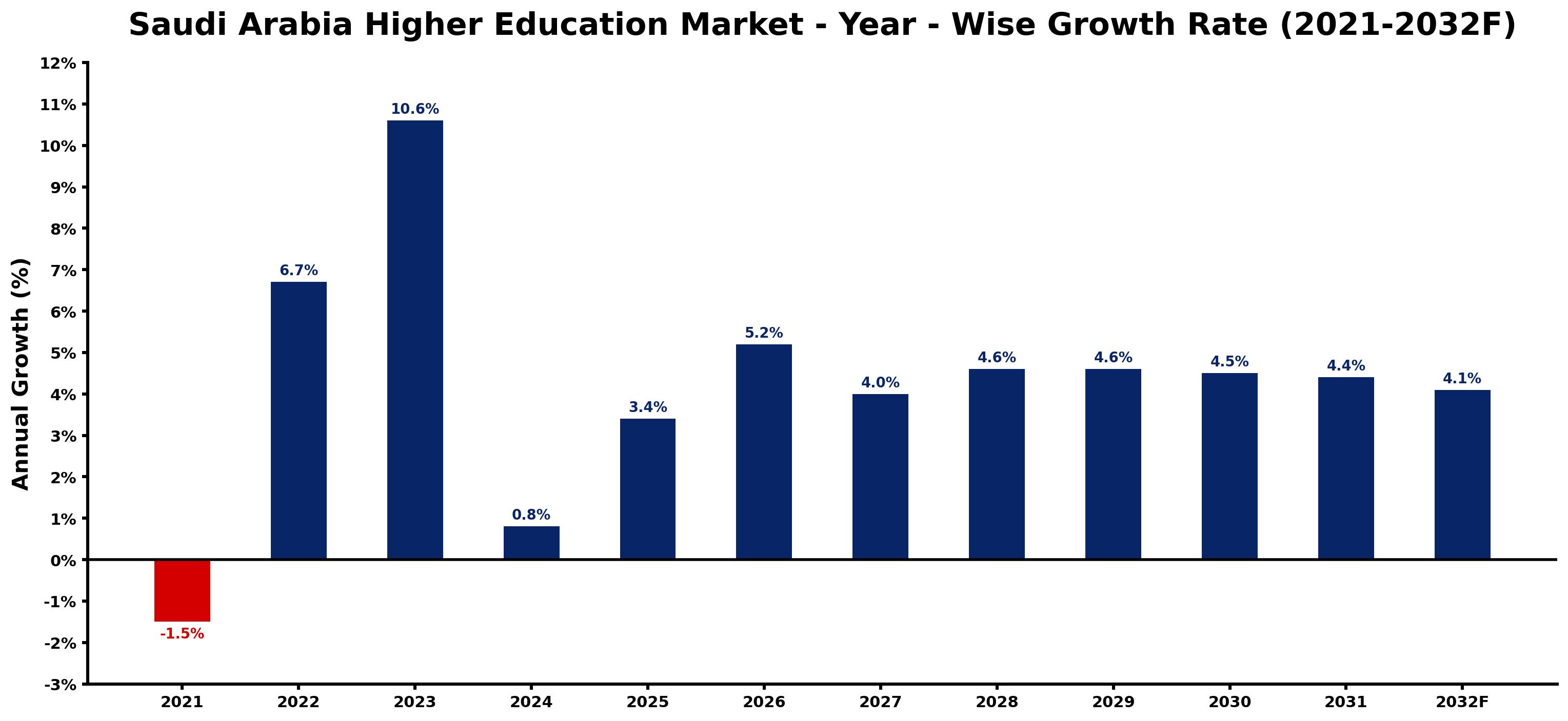 Saudi Arabia Higher Education Market Year-wise Growth Rate and Key Drivers